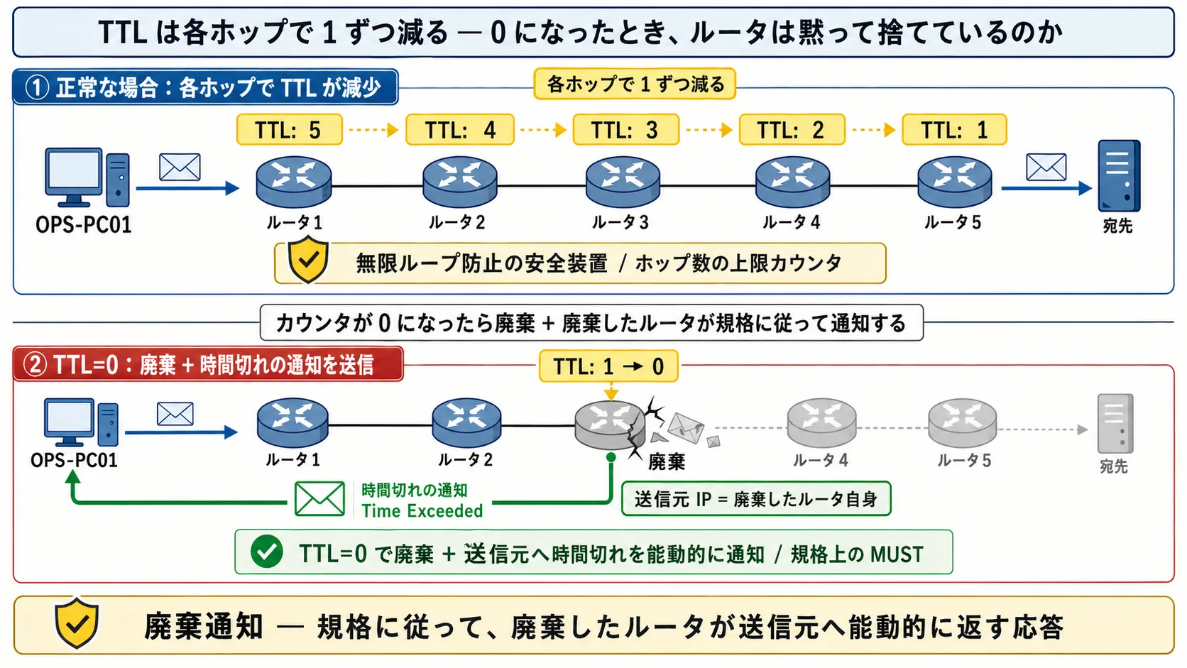 TTL の通常動作と廃棄時の応答 — 各ホップで 1 ずつ減るカウンタが 0 になったら廃棄され、廃棄したルータが時間切れを送信元へ通知する