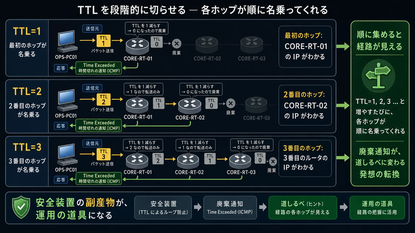 TTL を段階的に切らせる — TTL=1, 2, 3 と順に増やすと、各ホップが順に時間切れの通知で名乗ってくれる発想転換