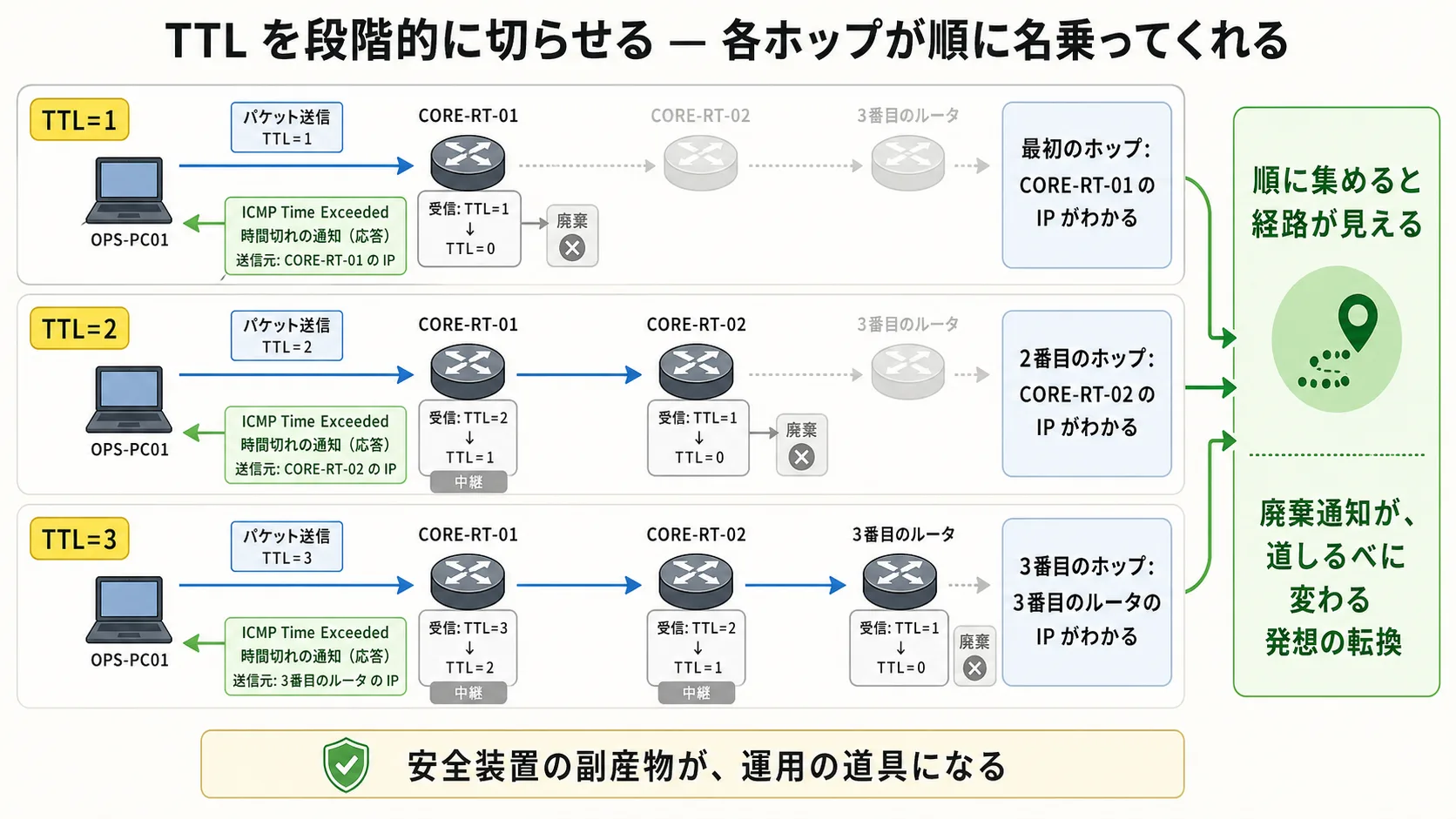 TTL を段階的に切らせる — TTL=1, 2, 3 と順に増やすと、各ホップが順に時間切れの通知で名乗ってくれる発想転換