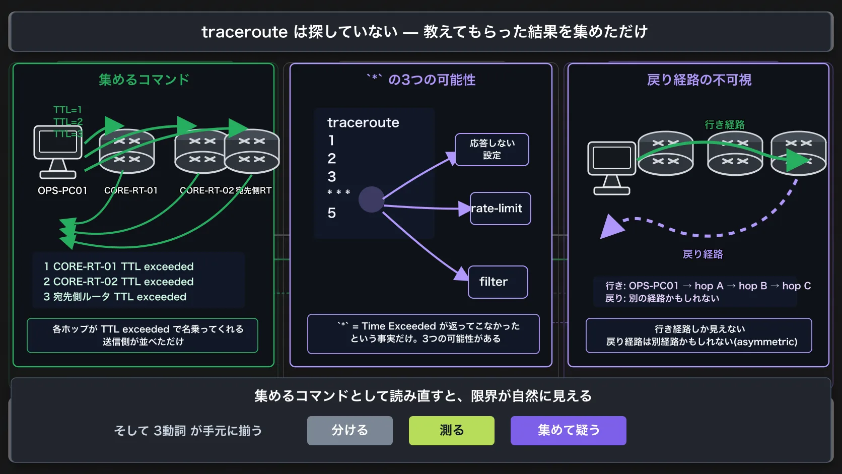 全体の俯瞰 — traceroute は集めるコマンド / * の3つの意味 / 戻り経路の不可視 / 3動詞統合