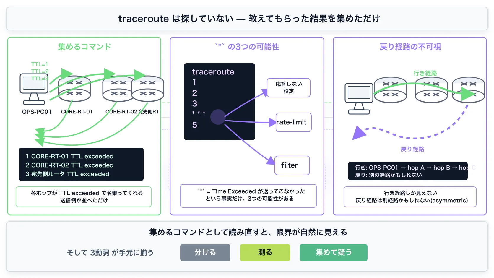 全体の俯瞰 — traceroute は集めるコマンド / * の3つの意味 / 戻り経路の不可視 / 3動詞統合
