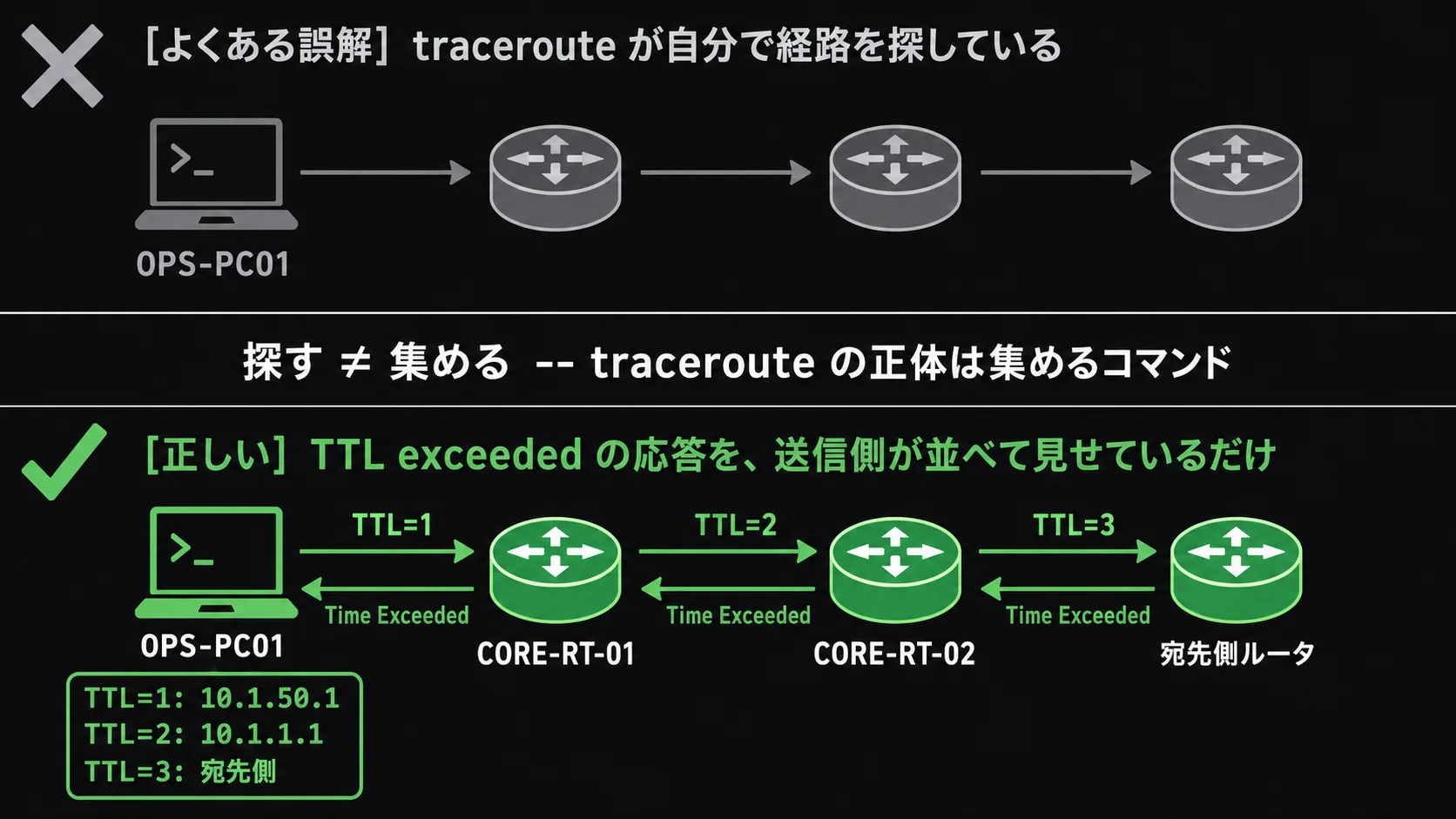 traceroute は集めるコマンド — 各ホップが TTL exceeded で名乗り、送信側が並べて見せているだけ。経路を探しているのではない