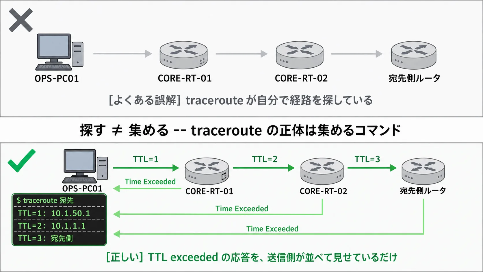 traceroute は集めるコマンド — 各ホップが TTL exceeded で名乗り、送信側が並べて見せているだけ。経路を探しているのではない