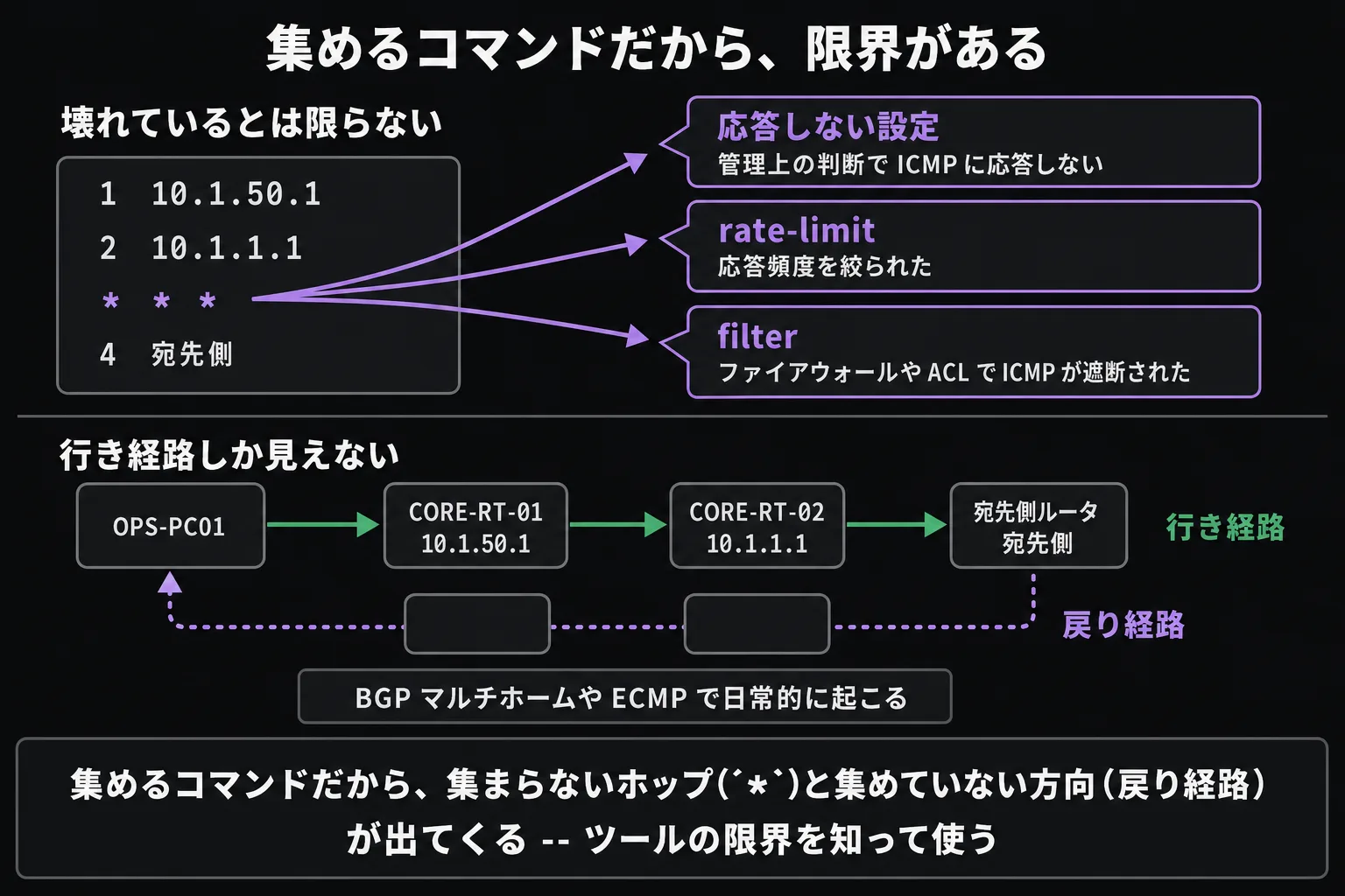 * の3つの意味(応答しない設定 / rate-limit / filter)と戻り経路の不可視 — 集めるコマンドだから限界がある
