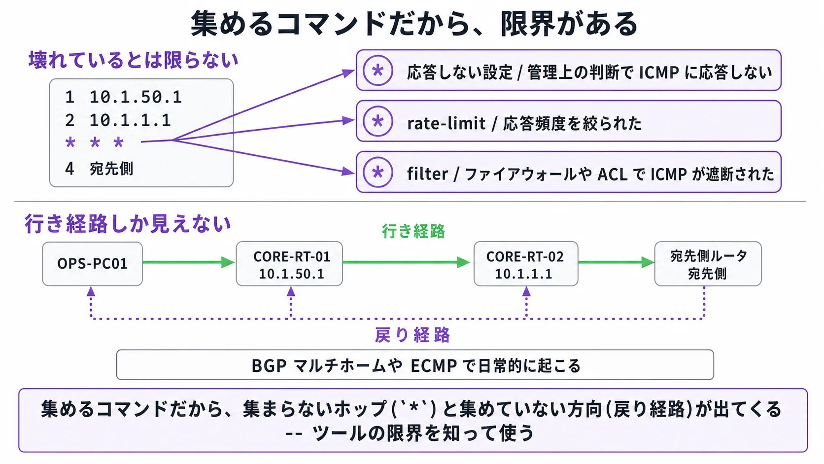 * の3つの意味(応答しない設定 / rate-limit / filter)と戻り経路の不可視 — 集めるコマンドだから限界がある