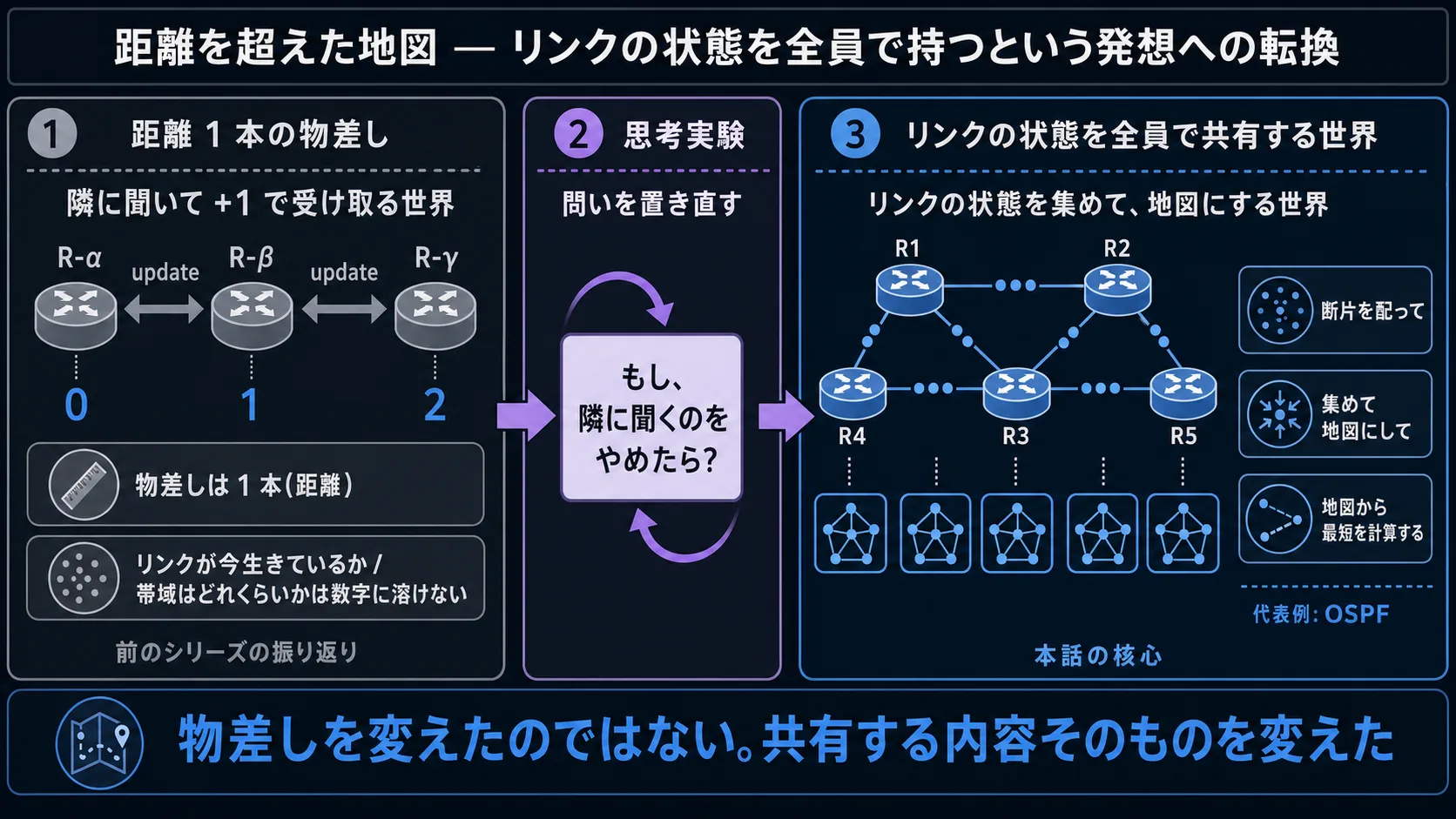 本話全体の俯瞰 (距離ベクタ方式からリンクステート方式へのパラダイム転換): 3 段ジャーニー型インフォグラフ。距離ベクタ方式 (灰系: 隣に聞いて +1 で受け取る世界、3 台のルータが一列に並び距離値が 0/1/2 と積み上がる、経路選択の指標は距離 1 本)→ 思考実験 (中央の白いプレートに『もし、隣に聞くのをやめたら?』、紫系を control panel として淡く)→ リンクステート方式 (青系: 5 台のルータが網目状、各ルータが手元に網全体のリンクの状態を集めた 1 枚の地図を保持)。最下段の帯『物差しを変えたのではない。共有する内容そのものを変えた』