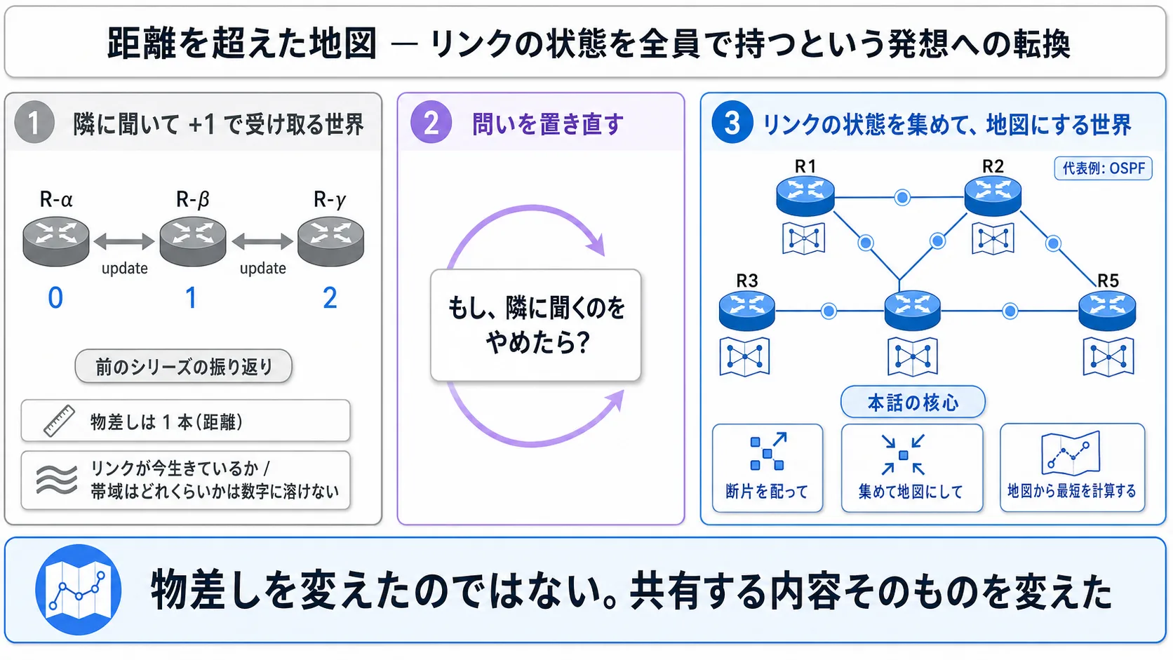 本話全体の俯瞰 (距離ベクタ方式からリンクステート方式へのパラダイム転換): 3 段ジャーニー型インフォグラフ。距離ベクタ方式 (灰系: 隣に聞いて +1 で受け取る世界、3 台のルータが一列に並び距離値が 0/1/2 と積み上がる、経路選択の指標は距離 1 本)→ 思考実験 (中央の白いプレートに『もし、隣に聞くのをやめたら?』、紫系を control panel として淡く)→ リンクステート方式 (青系: 5 台のルータが網目状、各ルータが手元に網全体のリンクの状態を集めた 1 枚の地図を保持)。最下段の帯『物差しを変えたのではない。共有する内容そのものを変えた』