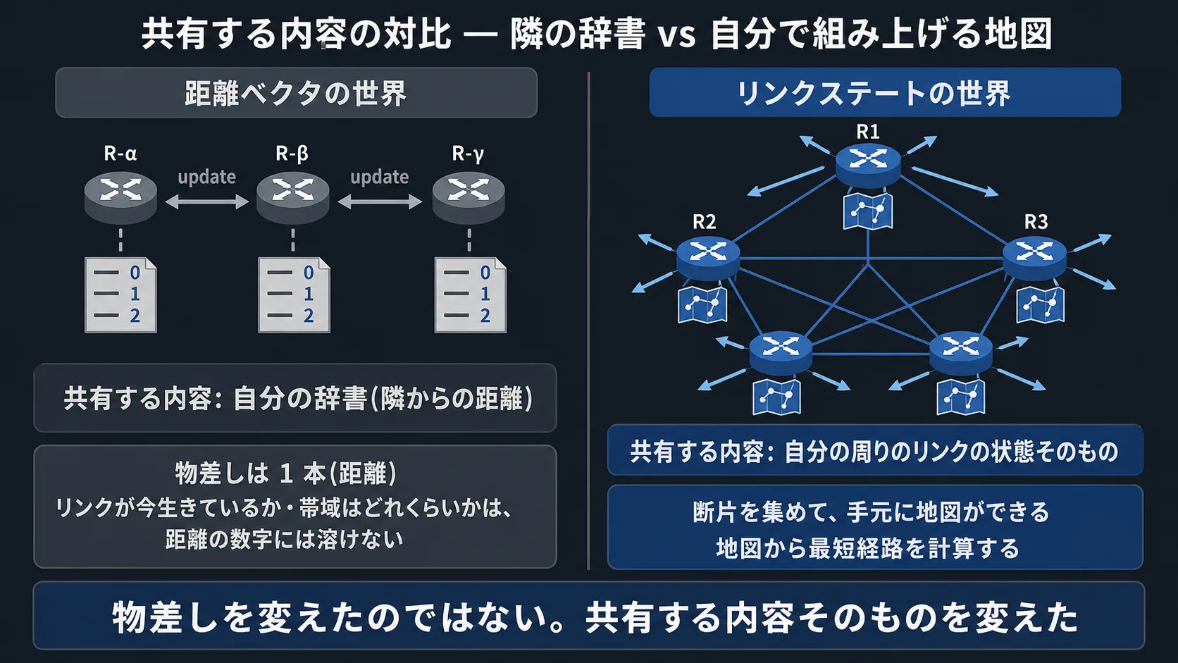 共有する内容の対比 (距離ベクタ方式とリンクステート方式): 中央対比図。左側「距離ベクタ方式 (灰系) / 隣に聞いた距離をルーティングテーブルに書く / 共有する内容: 自分のルーティングテーブル (隣からの距離) / 経路選択の指標は 1 本 (距離) / リンクが今生きているか・帯域はどれくらいかは距離の数字には溶けない」。右側「リンクステート方式 (青系、本話で本格使用) / 自分の周りのリンクの状態を断片として全員に配る / 共有する内容: 自分の周りのリンクの状態そのもの / 受け取った断片を集めて手元に 1 枚の地図ができる / その地図から最短経路を計算する」。中央下部の帯「物差しを変えたのではない。共有する内容そのものを変えた」