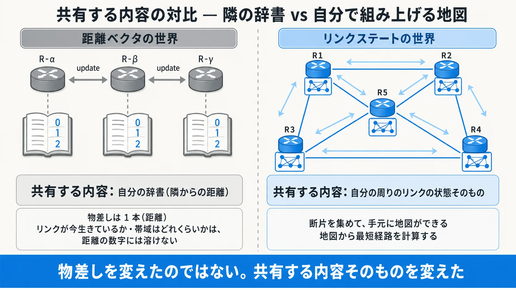 共有する内容の対比 (距離ベクタ方式とリンクステート方式): 中央対比図。左側「距離ベクタ方式 (灰系) / 隣に聞いた距離をルーティングテーブルに書く / 共有する内容: 自分のルーティングテーブル (隣からの距離) / 経路選択の指標は 1 本 (距離) / リンクが今生きているか・帯域はどれくらいかは距離の数字には溶けない」。右側「リンクステート方式 (青系、本話で本格使用) / 自分の周りのリンクの状態を断片として全員に配る / 共有する内容: 自分の周りのリンクの状態そのもの / 受け取った断片を集めて手元に 1 枚の地図ができる / その地図から最短経路を計算する」。中央下部の帯「物差しを変えたのではない。共有する内容そのものを変えた」