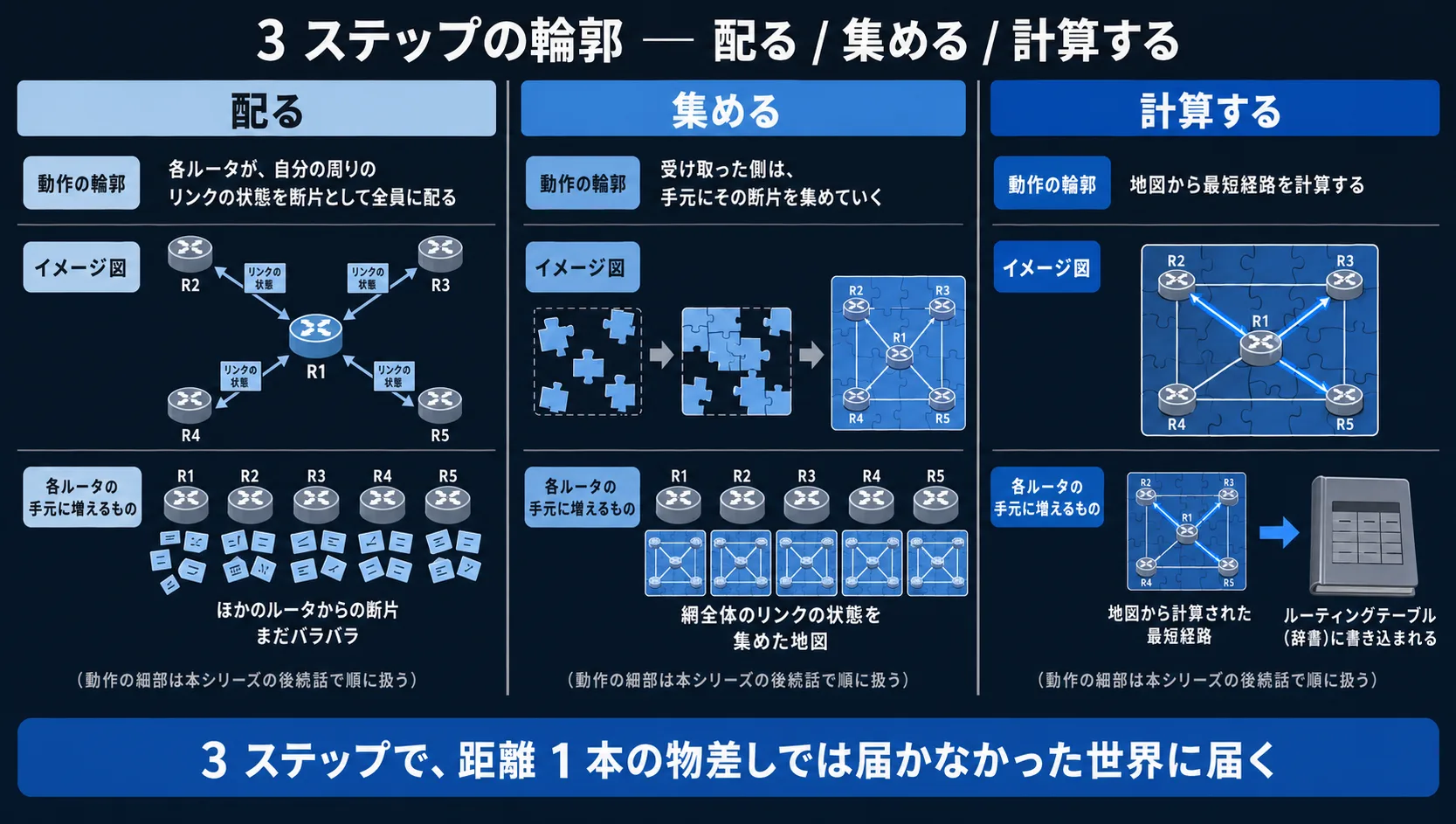 3 ステップの輪郭 (リンクステート方式の動作モデル): 横長 3 列の動作モデル輪郭図。列 1「配る (青系の淡色) / 各ルータが自分の周りのリンクの状態を断片として全員に配る / 手元にほかのルータからの断片が蓄積し始める」。列 2「集める (青系のやや濃い色) / 受け取った側は手元に断片を集めていく / 網全体のリンクの状態を集めた地図が手元に揃う」。列 3「計算する (青系の濃色 + 緑系の予告色を control panel として淡く) / その地図から最短経路を計算する / 計算された最短経路がルーティングテーブルに書き込まれる」。各列の下部に「 (動作の細部は本シリーズの後続話で順に扱う) 」。最下段の帯「3 ステップで、距離 1 本の指標では届かなかった世界に届く」