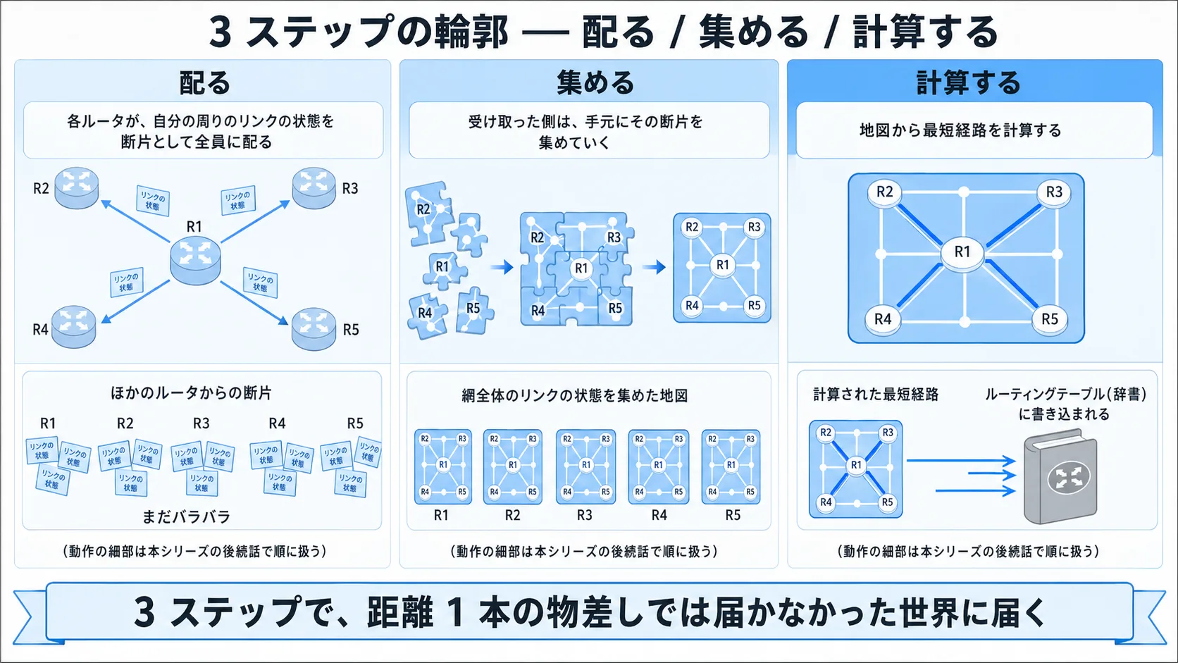 3 ステップの輪郭 (リンクステート方式の動作モデル): 横長 3 列の動作モデル輪郭図。列 1「配る (青系の淡色) / 各ルータが自分の周りのリンクの状態を断片として全員に配る / 手元にほかのルータからの断片が蓄積し始める」。列 2「集める (青系のやや濃い色) / 受け取った側は手元に断片を集めていく / 網全体のリンクの状態を集めた地図が手元に揃う」。列 3「計算する (青系の濃色 + 緑系の予告色を control panel として淡く) / その地図から最短経路を計算する / 計算された最短経路がルーティングテーブルに書き込まれる」。各列の下部に「 (動作の細部は本シリーズの後続話で順に扱う) 」。最下段の帯「3 ステップで、距離 1 本の指標では届かなかった世界に届く」