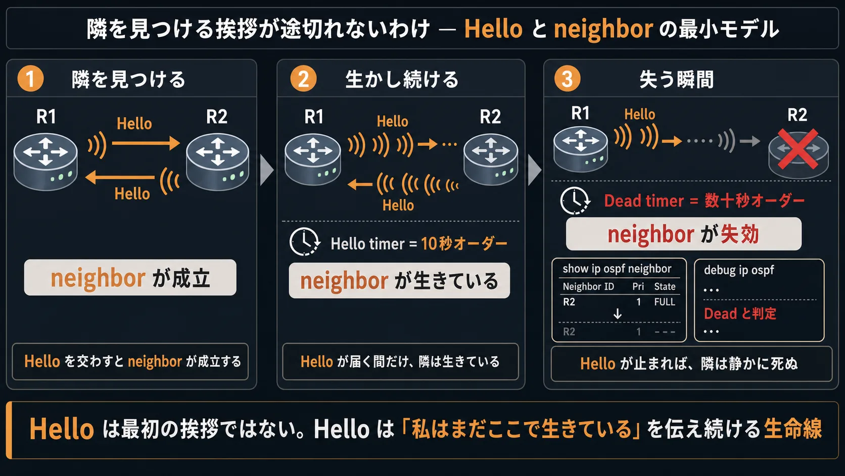 本話全体の俯瞰 (OSPF neighbor 維持機構 — Hello と Dead timer による生存性確認): 3 段ジャーニー型インフォグラフ。隣を見つける (橙系: R1 と R2 が Hello を往復、neighbor が成立)→ 生かし続ける (橙系: Hello が Hello timer の周期で投げ続けられ、neighbor が生きている)→ 失う瞬間 (橙系から赤系への遷移: R2 のリンクに×、Hello が止まり、Dead timer が切れる、neighbor が失効)。最下段の帯『Hello は最初の挨拶ではない。Hello は私はまだここで生きているを伝え続ける生存性確認のパケット』