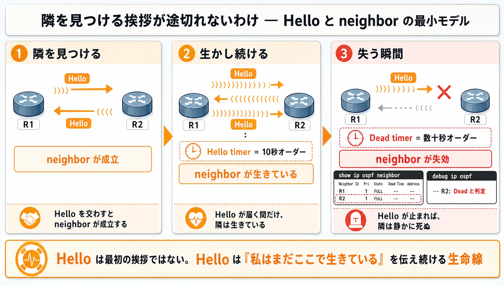 本話全体の俯瞰 (OSPF neighbor 維持機構 — Hello と Dead timer による生存性確認): 3 段ジャーニー型インフォグラフ。隣を見つける (橙系: R1 と R2 が Hello を往復、neighbor が成立)→ 生かし続ける (橙系: Hello が Hello timer の周期で投げ続けられ、neighbor が生きている)→ 失う瞬間 (橙系から赤系への遷移: R2 のリンクに×、Hello が止まり、Dead timer が切れる、neighbor が失効)。最下段の帯『Hello は最初の挨拶ではない。Hello は私はまだここで生きているを伝え続ける生存性確認のパケット』