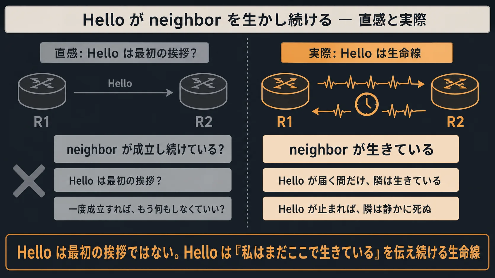 Hello による neighbor 生存性確認の概念対比図: 中央対比図。左側『直感 (灰系で淡く): Hello は最初の挨拶? — Hello を 1 度だけ投げ、その後何もしないが neighbor が成立し続けている? という疑問符付きの誤解の図像』。右側『実際 (橙系、本話で本格使用): Hello は生存性確認 — Hello が Hello timer の周期で繰り返し投げ続けられ、neighbor が生きている、Hello が届く間だけ隣は生きている、Hello が止まれば Dead timer 経過後に neighbor 失効』。中央下部の帯『Hello は最初の挨拶ではない。Hello は私はまだここで生きているを伝え続ける生存性確認のパケット』
