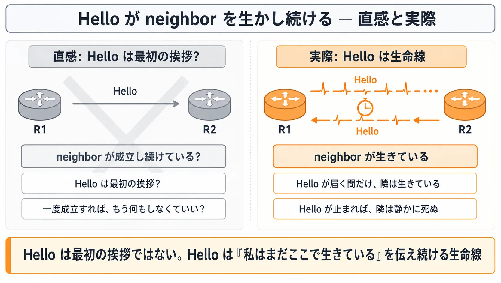 Hello による neighbor 生存性確認の概念対比図: 中央対比図。左側『直感 (灰系で淡く): Hello は最初の挨拶? — Hello を 1 度だけ投げ、その後何もしないが neighbor が成立し続けている? という疑問符付きの誤解の図像』。右側『実際 (橙系、本話で本格使用): Hello は生存性確認 — Hello が Hello timer の周期で繰り返し投げ続けられ、neighbor が生きている、Hello が届く間だけ隣は生きている、Hello が止まれば Dead timer 経過後に neighbor 失効』。中央下部の帯『Hello は最初の挨拶ではない。Hello は私はまだここで生きているを伝え続ける生存性確認のパケット』