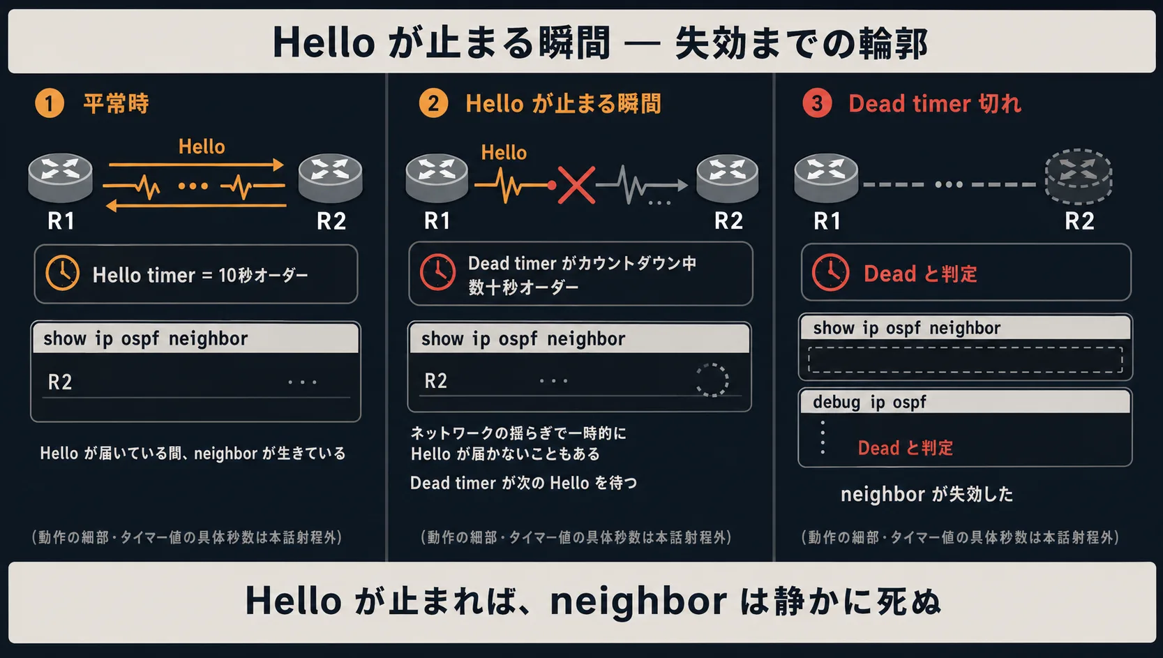 Hello が止まる瞬間 — 失効までの輪郭: 横長 3 列のタイムライン構成。列 1『平常時(橙系): R1 と R2 の間で Hello が決まった周期で往復、Hello timer = 10秒オーダー、show ip ospf neighbor に R2 の行があり生きている』。列 2『Hello が止まる瞬間(橙系から赤系への遷移): R2 のリンクに×、Hello の波形が途切れる、Dead timer がカウントダウン中、数十秒オーダー、show ip ospf neighbor にはまだ R2 の行が残っている』。列 3『Dead timer 切れ(赤系の点): R1 から見た R2 の neighbor が消える、show ip ospf neighbor の出力から R2 の行が消える、debug ip ospf に Dead と判定のメッセージが流れる演出』。最下段の帯『Hello が止まれば、neighbor は静かに死ぬ』