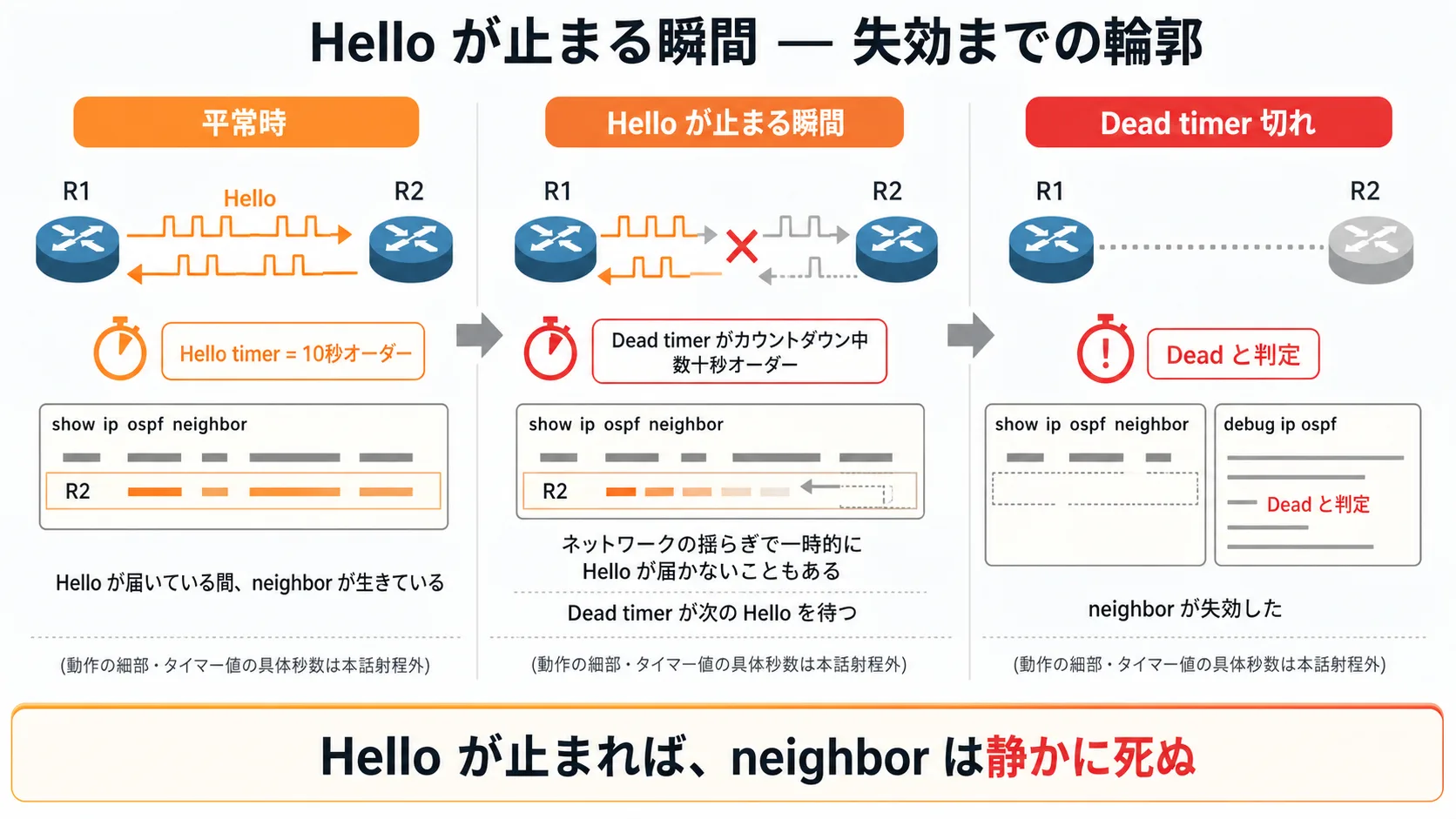 Hello が止まる瞬間 — 失効までの輪郭: 横長 3 列のタイムライン構成。列 1『平常時(橙系): R1 と R2 の間で Hello が決まった周期で往復、Hello timer = 10秒オーダー、show ip ospf neighbor に R2 の行があり生きている』。列 2『Hello が止まる瞬間(橙系から赤系への遷移): R2 のリンクに×、Hello の波形が途切れる、Dead timer がカウントダウン中、数十秒オーダー、show ip ospf neighbor にはまだ R2 の行が残っている』。列 3『Dead timer 切れ(赤系の点): R1 から見た R2 の neighbor が消える、show ip ospf neighbor の出力から R2 の行が消える、debug ip ospf に Dead と判定のメッセージが流れる演出』。最下段の帯『Hello が止まれば、neighbor は静かに死ぬ』