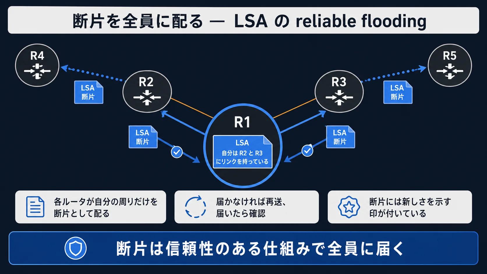 LSA を全員に配る — reliable flooding 概念図: 中央フォーカス図。R1 が中心に大きく描かれ、R1 から外側に向かって『自分は R2 と R3 にリンクを持っている』と書かれた青系の LSA カードが広がる。R1 から直接の隣接である R2 / R3 へ向かって青の実線矢印が伸び、LSA が直接届けられる。受信した R2 / R3 が『受信、確認』を返す小さなアイコンが添えられ、R2 / R3 が隣接の R4 / R5 へ LSA を中継する流れを点線の矢印で示す。下部の注釈『各ルータが自分の周りだけを LSA として配る』『届かなければ再送、届いたら確認』『LSA には新しさを示す印 (sequence number 相当) が付いている』。中央下部の帯『LSA は reliable flooding で全 LSDB に届く』