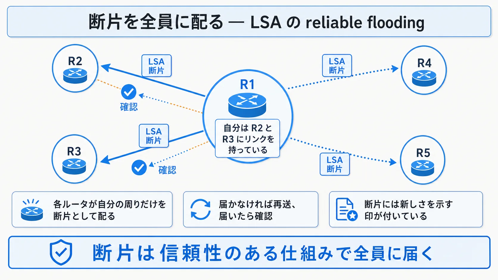 LSA を全員に配る — reliable flooding 概念図: 中央フォーカス図。R1 が中心に大きく描かれ、R1 から外側に向かって『自分は R2 と R3 にリンクを持っている』と書かれた青系の LSA カードが広がる。R1 から直接の隣接である R2 / R3 へ向かって青の実線矢印が伸び、LSA が直接届けられる。受信した R2 / R3 が『受信、確認』を返す小さなアイコンが添えられ、R2 / R3 が隣接の R4 / R5 へ LSA を中継する流れを点線の矢印で示す。下部の注釈『各ルータが自分の周りだけを LSA として配る』『届かなければ再送、届いたら確認』『LSA には新しさを示す印 (sequence number 相当) が付いている』。中央下部の帯『LSA は reliable flooding で全 LSDB に届く』