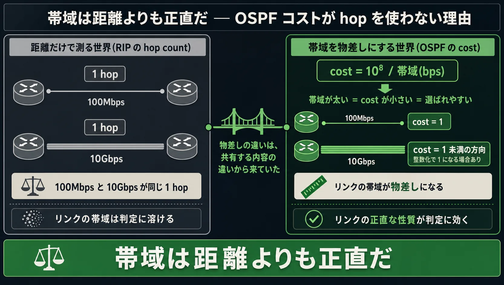 本話全体の俯瞰 (RIP の hop count vs OSPF の cost — 経路選択の指標 metric の対比): 横並び 2 段ジャーニー型インフォグラフ。左パネル (灰系: RIP の hop count で測る世界、100Mbps と 10Gbps が同じ『1 hop』として扱われる、距離だけが見える、帯域は metric の数字に溶けてしまう違和感)→ 右パネル (緑系: OSPF の cost (= reference-bandwidth / リンクの帯域) で測る世界、各リンクに帯域の逆数が cost として割り当てられる、帯域が太いリンクは cost が小さく自然と選ばれる、リンクが持つ実測値 (帯域) が経路選択の指標になる)。中央に『経路選択の指標の違いは、共有する内容の違いから来ていた』のリードライン。最下段の帯『帯域は経路選択の指標として hop count よりも実測値に近い』