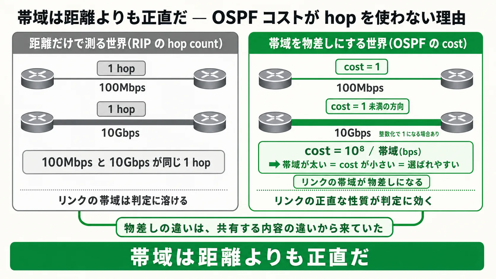 本話全体の俯瞰 (RIP の hop count vs OSPF の cost — 経路選択の指標 metric の対比): 横並び 2 段ジャーニー型インフォグラフ。左パネル (灰系: RIP の hop count で測る世界、100Mbps と 10Gbps が同じ『1 hop』として扱われる、距離だけが見える、帯域は metric の数字に溶けてしまう違和感)→ 右パネル (緑系: OSPF の cost (= reference-bandwidth / リンクの帯域) で測る世界、各リンクに帯域の逆数が cost として割り当てられる、帯域が太いリンクは cost が小さく自然と選ばれる、リンクが持つ実測値 (帯域) が経路選択の指標になる)。中央に『経路選択の指標の違いは、共有する内容の違いから来ていた』のリードライン。最下段の帯『帯域は経路選択の指標として hop count よりも実測値に近い』