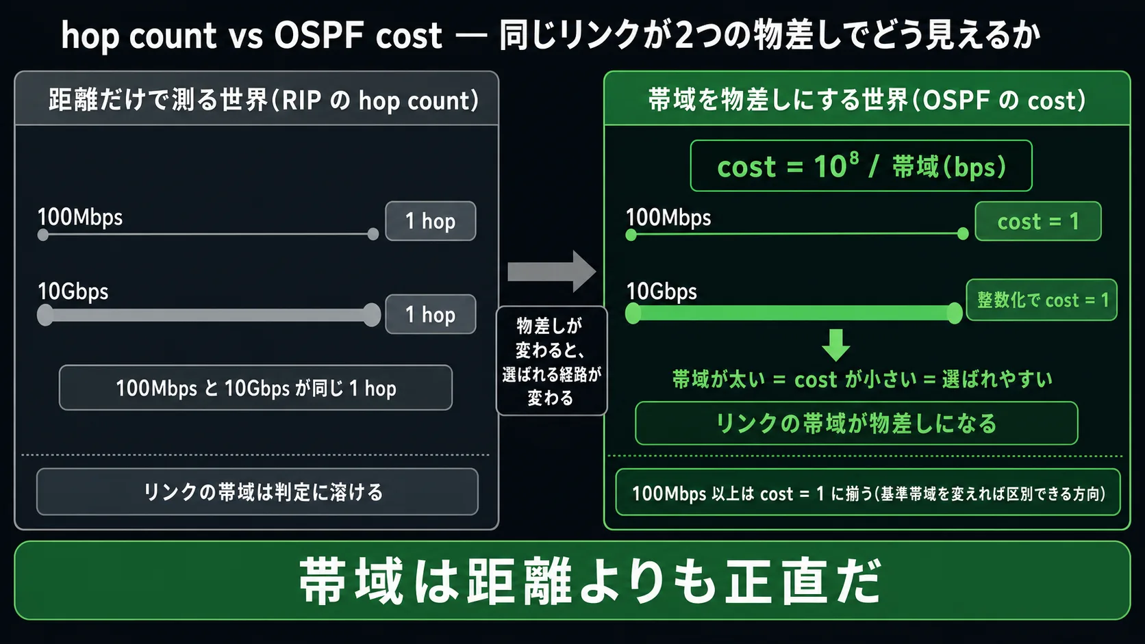 hop count vs OSPF cost の対比図 (経路選択の指標 metric の対比): 横並び 2 段構成。左パネル (灰系: RIP の hop count で測る世界): 100Mbps と書かれた細いリンクと 10Gbps と書かれた太いリンクが並ぶ、どちらも上部に『1 hop』のラベル、両者が同じ『1』として扱われる景色。中央のプレート『100Mbps と 10Gbps が同じ 1 hop』、下の注釈『リンクの帯域は metric の数字に溶ける』。右パネル (緑系: OSPF の cost で測る世界): 同じ 100Mbps の細いリンクには『cost = 1』、10Gbps の太いリンクには『cost = 1 未満の方向 (整数化で 1 になる場合あり) 』のラベル、cost = 10^8 / 帯域 (bps) の式が中央上部に大きく配置、矢印が『帯域が太い = cost が小さい = 選ばれやすい』を示す。中央のプレート『リンクの帯域が経路選択の指標 (cost) になる』、下の注釈『リンクの実測値 (帯域) が経路選択に効く』。最下段の帯『帯域は経路選択の指標として hop count よりも実測値に近い』