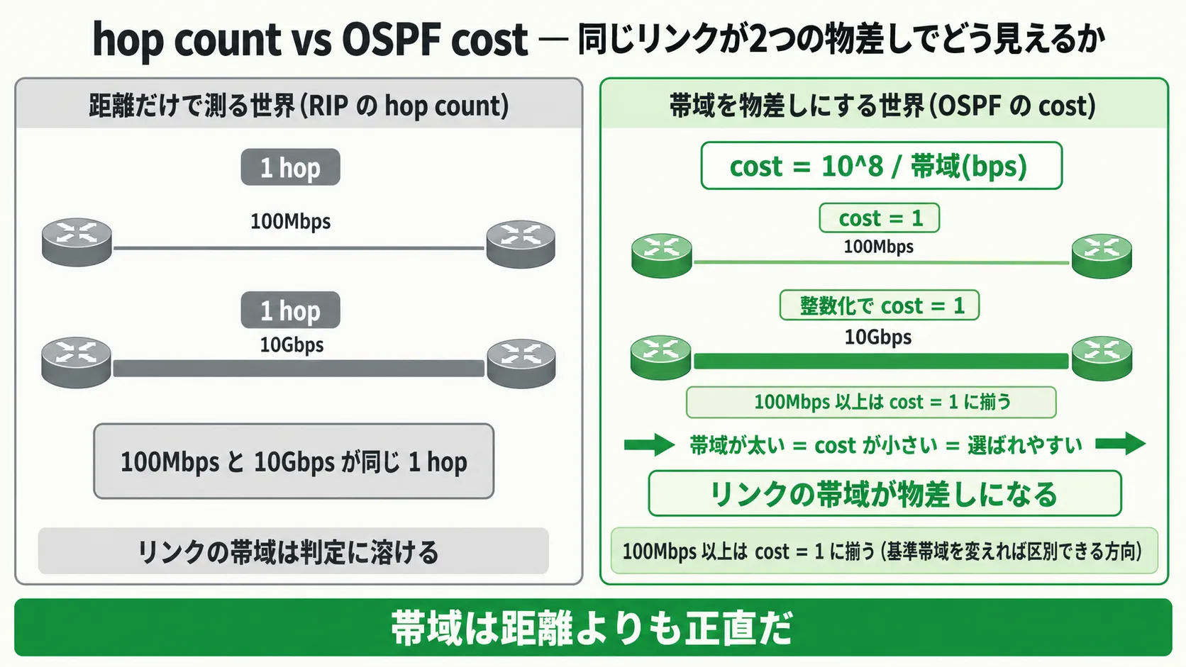 hop count vs OSPF cost の対比図 (経路選択の指標 metric の対比): 横並び 2 段構成。左パネル (灰系: RIP の hop count で測る世界): 100Mbps と書かれた細いリンクと 10Gbps と書かれた太いリンクが並ぶ、どちらも上部に『1 hop』のラベル、両者が同じ『1』として扱われる景色。中央のプレート『100Mbps と 10Gbps が同じ 1 hop』、下の注釈『リンクの帯域は metric の数字に溶ける』。右パネル (緑系: OSPF の cost で測る世界): 同じ 100Mbps の細いリンクには『cost = 1』、10Gbps の太いリンクには『cost = 1 未満の方向 (整数化で 1 になる場合あり) 』のラベル、cost = 10^8 / 帯域 (bps) の式が中央上部に大きく配置、矢印が『帯域が太い = cost が小さい = 選ばれやすい』を示す。中央のプレート『リンクの帯域が経路選択の指標 (cost) になる』、下の注釈『リンクの実測値 (帯域) が経路選択に効く』。最下段の帯『帯域は経路選択の指標として hop count よりも実測値に近い』