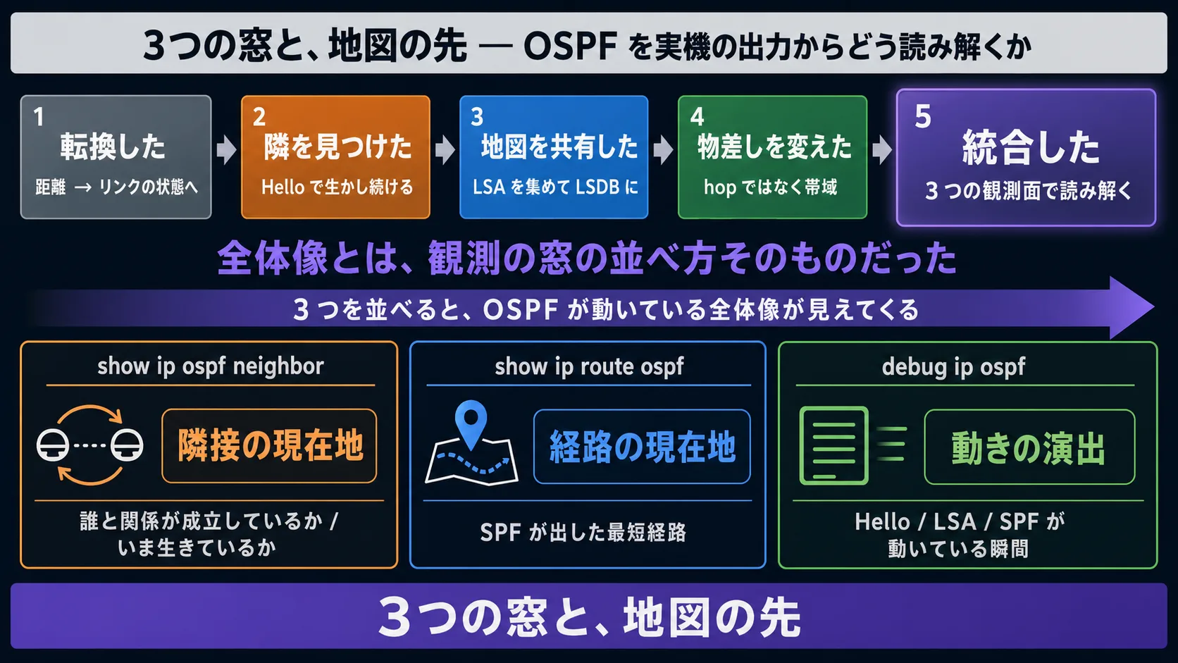 本話全体の俯瞰 (OSPF を実機から読む 3 つの観測コマンド統合 — show ip ospf neighbor / show ip route ospf / debug ip ospf): 縦並び 2 段の俯瞰インフォグラフ。上段 (シリーズ 5 動詞統合): 「転換した」(灰系) → 「隣を見つけた」(橙系) → 「地図を共有した」(青系) → 「物差しを変えた」(緑系) → 「統合した」(紫系、本話の中心) が左から右へ並ぶ横長のジャーニー帯。下段 (3 つの観測コマンド): 3 つの矩形の枠が横並びに配置され、左 (橙系フレーム): show ip ospf neighbor = 隣接の現在地、中央 (青系フレーム): show ip route ospf = 経路の現在地、右 (緑系フレーム): debug ip ospf = 動きの演出。中央のリードライン『全体像とは、3 つの観測コマンドの並べ方そのものだった』(紫系)。最下段の帯『3 つの観測コマンドと、area の先』(紫系のベース)