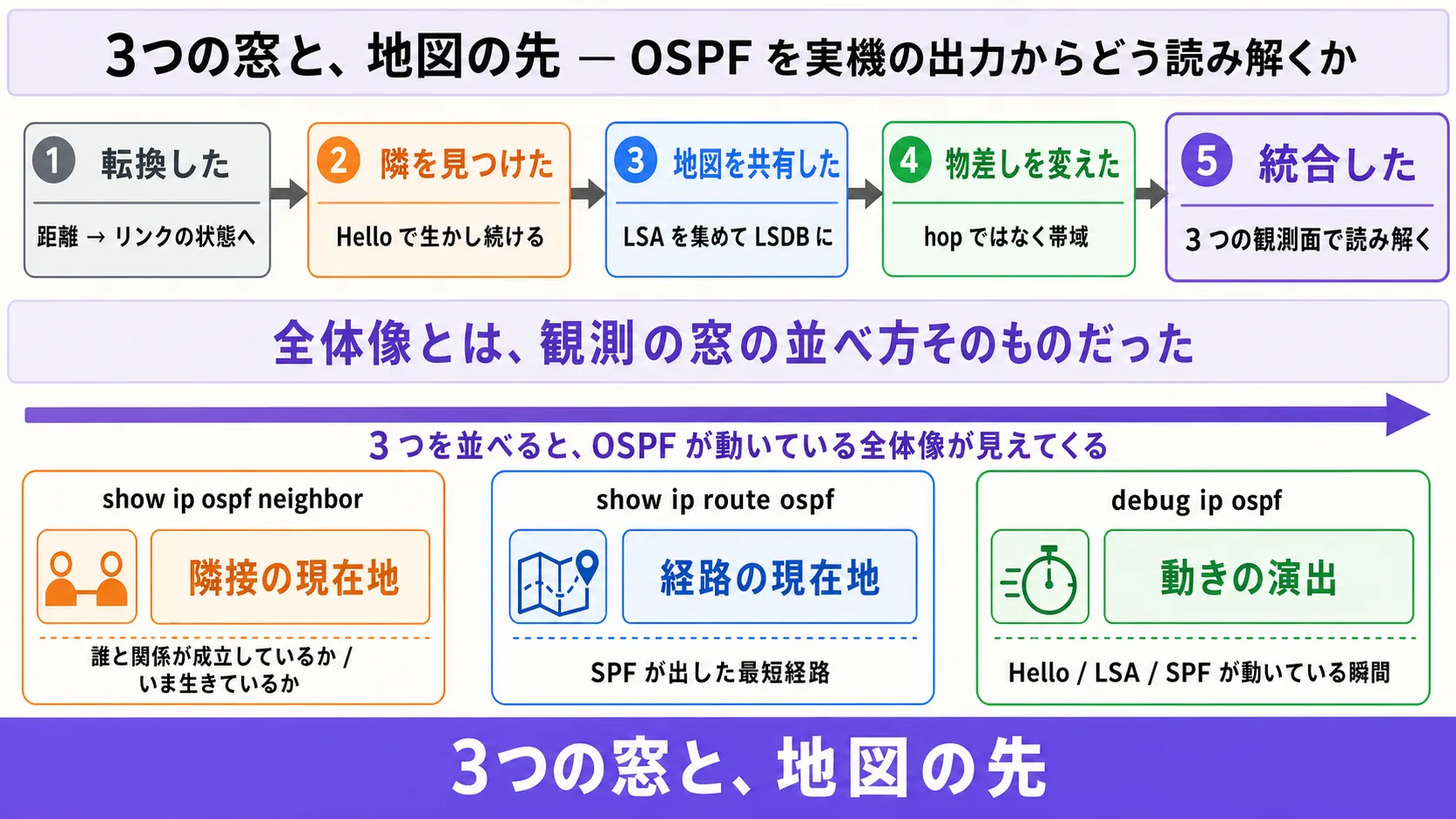 本話全体の俯瞰 (OSPF を実機から読む 3 つの観測コマンド統合 — show ip ospf neighbor / show ip route ospf / debug ip ospf): 縦並び 2 段の俯瞰インフォグラフ。上段 (シリーズ 5 動詞統合): 「転換した」(灰系) → 「隣を見つけた」(橙系) → 「地図を共有した」(青系) → 「物差しを変えた」(緑系) → 「統合した」(紫系、本話の中心) が左から右へ並ぶ横長のジャーニー帯。下段 (3 つの観測コマンド): 3 つの矩形の枠が横並びに配置され、左 (橙系フレーム): show ip ospf neighbor = 隣接の現在地、中央 (青系フレーム): show ip route ospf = 経路の現在地、右 (緑系フレーム): debug ip ospf = 動きの演出。中央のリードライン『全体像とは、3 つの観測コマンドの並べ方そのものだった』(紫系)。最下段の帯『3 つの観測コマンドと、area の先』(紫系のベース)