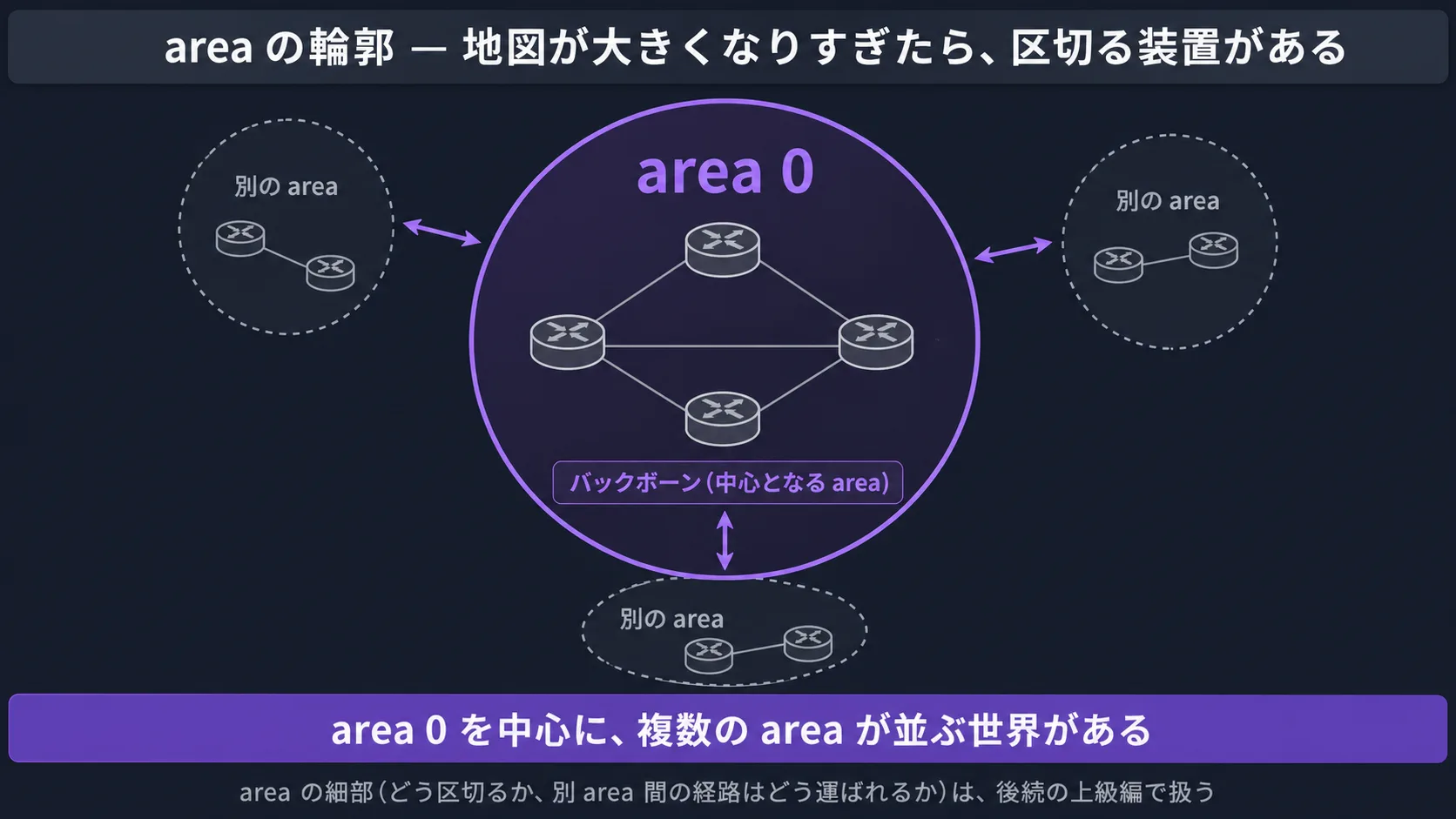 area の輪郭: 横長のネットワーク輪郭図。中央に大きな円(紫系の枠線、半透明の薄い紫系の塗り)で『area 0』のラベル、内部に小さなルータシンボル 3〜4 つ。area 0 の中央上部に小さなプレート「バックボーン(中心となる area)」。area 0 の円の周りに別の area の輪郭が 2〜3 つ配置(area 0 より小さく、点線の灰系の枠で輪郭のみ)。各 area の中にルータシンボル 1〜2 つ、簡略なリンク。area 0 と各 area の境界に双方向の矢印(細部の注釈なし)。area-id のラベルは出さない。下部の帯「area 0 を中心に、複数の area が並ぶ世界がある」(紫系のベース)。最下段の小さな注釈「area の細部(どう区切るか、別 area 間の経路はどう運ばれるか)は、後続の上級編で扱う」