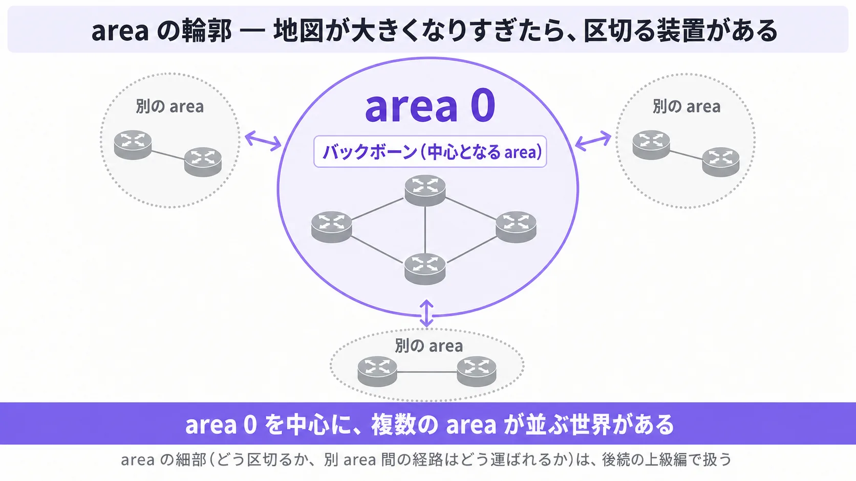 area の輪郭: 横長のネットワーク輪郭図。中央に大きな円(紫系の枠線、半透明の薄い紫系の塗り)で『area 0』のラベル、内部に小さなルータシンボル 3〜4 つ。area 0 の中央上部に小さなプレート「バックボーン(中心となる area)」。area 0 の円の周りに別の area の輪郭が 2〜3 つ配置(area 0 より小さく、点線の灰系の枠で輪郭のみ)。各 area の中にルータシンボル 1〜2 つ、簡略なリンク。area 0 と各 area の境界に双方向の矢印(細部の注釈なし)。area-id のラベルは出さない。下部の帯「area 0 を中心に、複数の area が並ぶ世界がある」(紫系のベース)。最下段の小さな注釈「area の細部(どう区切るか、別 area 間の経路はどう運ばれるか)は、後続の上級編で扱う」