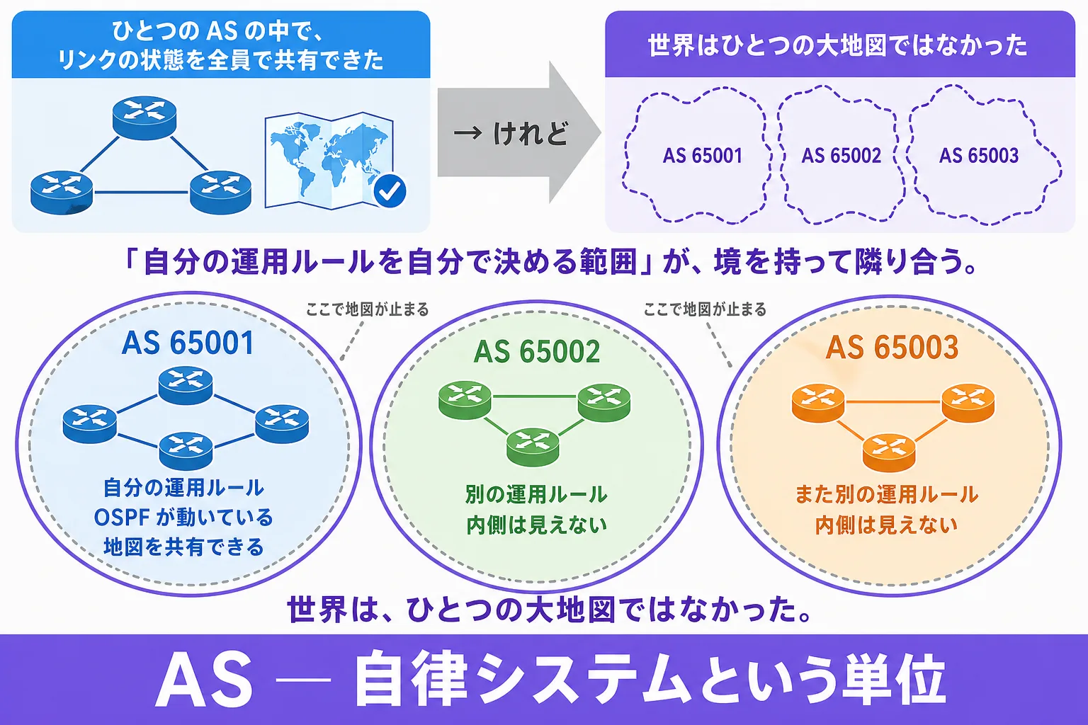 本話全体の俯瞰: 縦並び 2 段の俯瞰インフォグラフ。上段(前話の到達 → 本話の問い): 左側「ひとつの AS の中で、リンクの状態を全員で共有できた」(青系のプレート、ルータ 3 台 + 共有された地図のアイコン)→ 中央の矢印「→ けれど」(灰系)→ 右側「世界はひとつの経路情報空間ではなかった」(紫系のプレート、複数の AS の輪郭が境を持って並ぶアイコン、それぞれの内側は見えない)。下段(世界の作り): 3 つの大きな円が境を持って横並び、左 AS 65001(青系の薄塗り + 紫系の枠線、ルータ 3〜4 台 +「自分の運用ルール / OSPF が動いている / 地図を共有できる」)、中央 AS 65002(緑系の薄塗り + 紫系の枠線、ルータ 2〜3 台 +「別の運用ルール / 内側は見えない」)、右 AS 65003(橙系の薄塗り + 紫系の枠線、ルータ 2〜3 台 +「また別の運用ルール / 内側は見えない」)。境界線は紫系の太い実線 + 灰系の点線、注釈「ここで経路情報の共有が止まる」。中央のリードライン「『自分の運用ルールを自分で決める範囲』が、境を持って隣り合う」(紫系の太字)。最下段の帯「AS — 自律システムという単位」(紫系 #845EF7 のベース、白文字)
