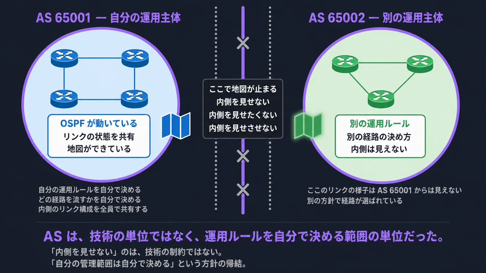 AS の境界の構造図(横並び 2 列)。左列: AS 65001(青系の大きな円、紫系の太い枠線)、内側にルータ 4 台、中央のラベル「OSPF が動いている / リンクの状態を共有 / 地図ができている」、上部「AS 65001 — 自分の運用主体」、下部の注釈「自分の運用ルールを自分で決める / どの経路を流すかを自分で決める / 内側のリンク構成を全員で共有する」、右側の境界手前に青系の地図のアイコン。中央: 縦に走る紫系の太い実線(管理境界)+ 左右の灰系の点線、中央プレート上段「ここで地図が止まる」/ 下段「内側を見せない / 内側を見せたくない / 内側を見せさせない」、縦に 3 つの X 印で地図が境を越えないことを示す。右列: AS 65002(緑系の大きな円、紫系の太い枠線、左列と対称)、内側にルータ 3 台(構造は左列と少し違う)、中央のラベル「別の運用ルール / 別の経路の決め方 / 内側は見えない」、上部「AS 65002 — 別の運用主体」、下部の注釈「ここのリンクの様子は AS 65001 からは見えない / 別の方針で経路が選ばれている」、左側の境界手前に緑系の半透明・縁にぼかしの地図のアイコン。下部のリードライン「AS は、技術の単位ではなく、運用ルールを自分で決める範囲の単位だった」(紫系の太字)。さらにその下の注釈「『内側を見せない』のは、技術の制約ではない。『自分の管理範囲は自分で決める』という方針の帰結」(灰系の細字)