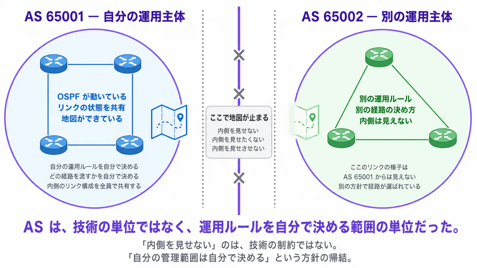 AS の境界の構造図(横並び 2 列)。左列: AS 65001(青系の大きな円、紫系の太い枠線)、内側にルータ 4 台、中央のラベル「OSPF が動いている / リンクの状態を共有 / 地図ができている」、上部「AS 65001 — 自分の運用主体」、下部の注釈「自分の運用ルールを自分で決める / どの経路を流すかを自分で決める / 内側のリンク構成を全員で共有する」、右側の境界手前に青系の地図のアイコン。中央: 縦に走る紫系の太い実線(管理境界)+ 左右の灰系の点線、中央プレート上段「ここで地図が止まる」/ 下段「内側を見せない / 内側を見せたくない / 内側を見せさせない」、縦に 3 つの X 印で地図が境を越えないことを示す。右列: AS 65002(緑系の大きな円、紫系の太い枠線、左列と対称)、内側にルータ 3 台(構造は左列と少し違う)、中央のラベル「別の運用ルール / 別の経路の決め方 / 内側は見えない」、上部「AS 65002 — 別の運用主体」、下部の注釈「ここのリンクの様子は AS 65001 からは見えない / 別の方針で経路が選ばれている」、左側の境界手前に緑系の半透明・縁にぼかしの地図のアイコン。下部のリードライン「AS は、技術の単位ではなく、運用ルールを自分で決める範囲の単位だった」(紫系の太字)。さらにその下の注釈「『内側を見せない』のは、技術の制約ではない。『自分の管理範囲は自分で決める』という方針の帰結」(灰系の細字)