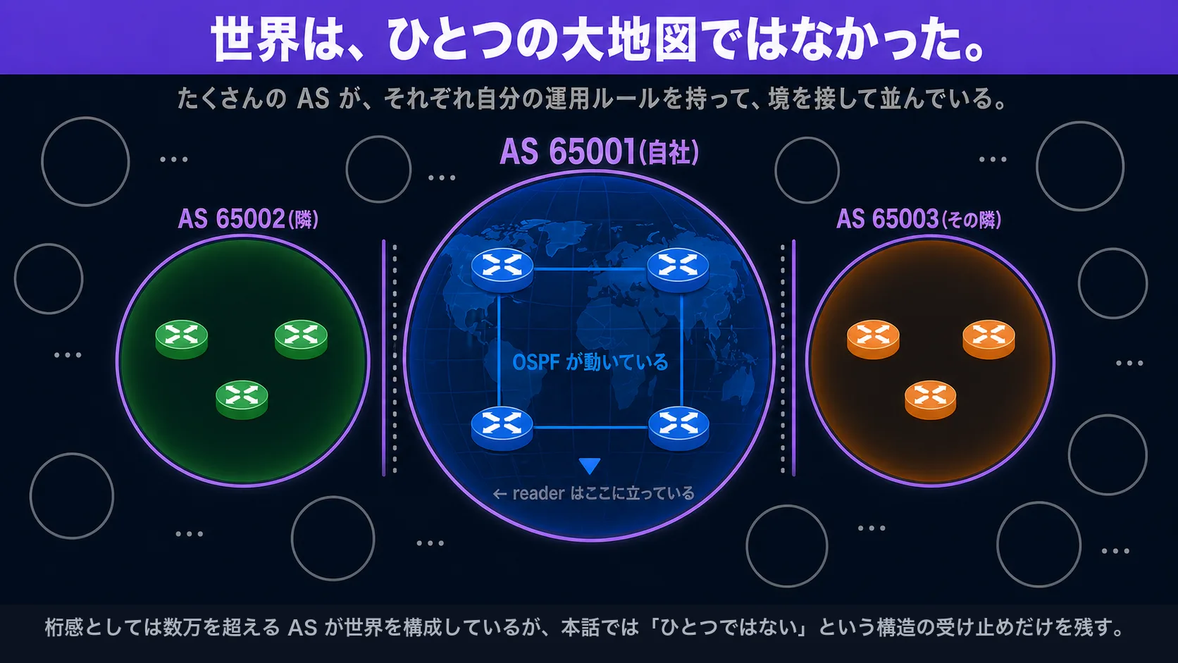 世界観図(横長)。中央: AS 65001(自社、青系の薄塗り、紫系の太い枠線、ルータ 4 台、薄く青系の地図、読者の立ち位置の下向き矢印)。左: AS 65002(隣、緑系の薄塗り、紫系の枠線、ルータ 2〜3 台のシルエット、地図のアイコンは描かない)。右: AS 65003(その隣、橙系の薄塗り、紫系の枠線、同上)。AS の境界には紫系の管理境界線 + 灰系の点線。周辺: 輪郭だけの円が 6〜10 個(灰系の細い実線、内部はほぼ空、省略記号「…」)で「あと何万も並んでいる」ことを表現。上部のリードライン「世界は、ひとつの経路情報空間ではなかった」(紫系 #845EF7 のベース、白文字の大見出し)、サブライン「たくさんの AS が、それぞれ自分の運用ルールを持って、境を接して並んでいる」(灰系の中字)。下部注釈「桁感としては数万を超える AS が世界を構成しているが、本話では『ひとつではない』という構造の受け止めだけを残す」(灰系の細字)