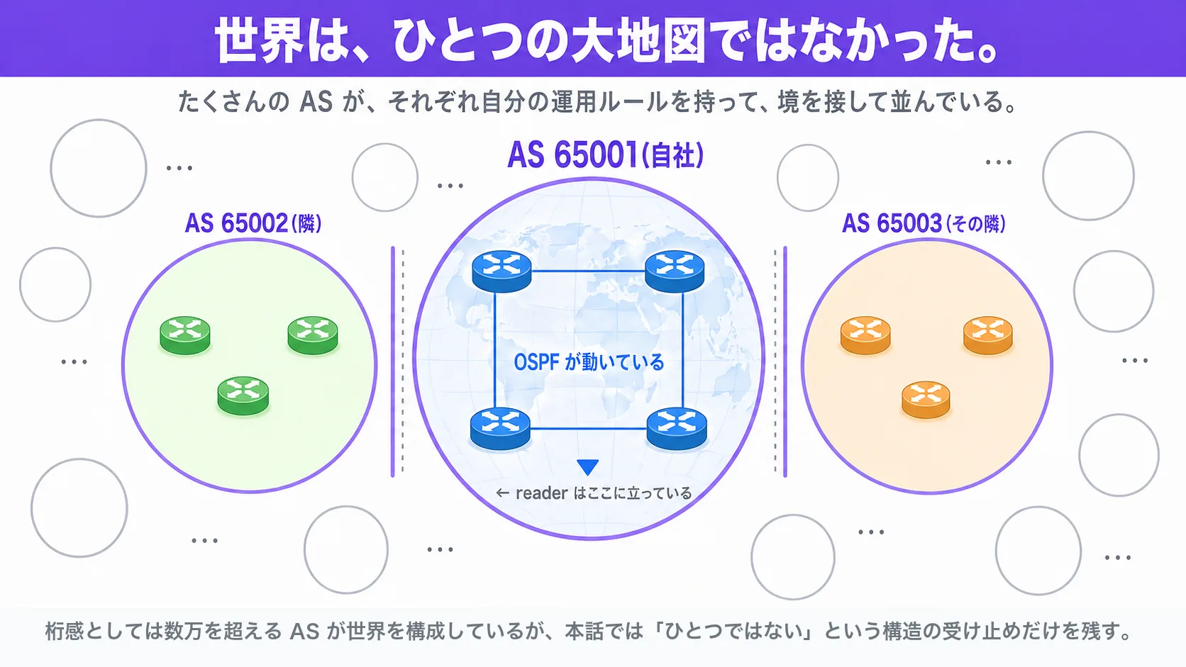 世界観図(横長)。中央: AS 65001(自社、青系の薄塗り、紫系の太い枠線、ルータ 4 台、薄く青系の地図、読者の立ち位置の下向き矢印)。左: AS 65002(隣、緑系の薄塗り、紫系の枠線、ルータ 2〜3 台のシルエット、地図のアイコンは描かない)。右: AS 65003(その隣、橙系の薄塗り、紫系の枠線、同上)。AS の境界には紫系の管理境界線 + 灰系の点線。周辺: 輪郭だけの円が 6〜10 個(灰系の細い実線、内部はほぼ空、省略記号「…」)で「あと何万も並んでいる」ことを表現。上部のリードライン「世界は、ひとつの経路情報空間ではなかった」(紫系 #845EF7 のベース、白文字の大見出し)、サブライン「たくさんの AS が、それぞれ自分の運用ルールを持って、境を接して並んでいる」(灰系の中字)。下部注釈「桁感としては数万を超える AS が世界を構成しているが、本話では『ひとつではない』という構造の受け止めだけを残す」(灰系の細字)