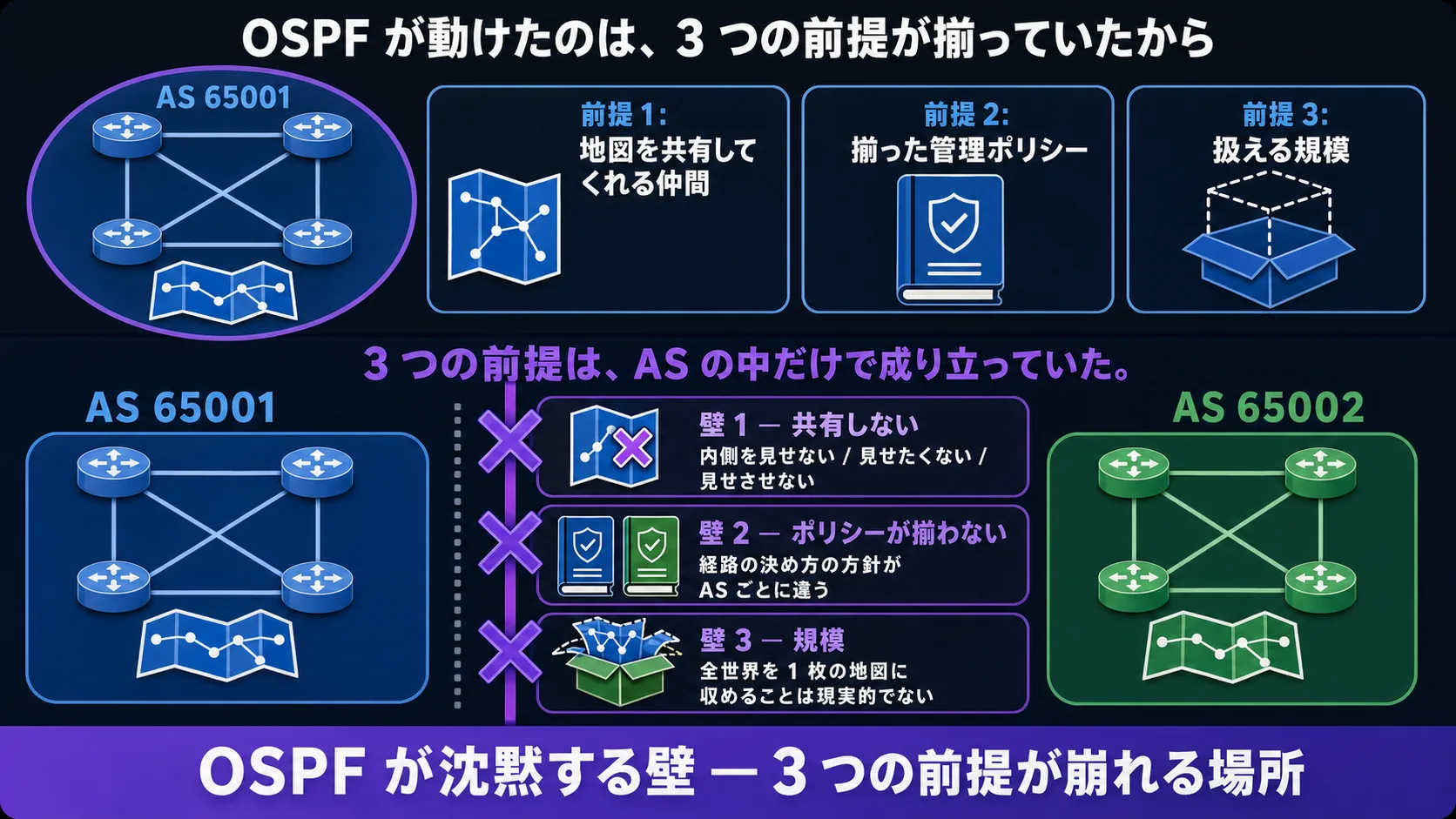 本話全体の俯瞰: 縦並び 2 段の俯瞰インフォグラフ。上段は AS 65001(青系)が紫系の枠線で囲まれ、内側にルータ 4 台と共有された地図のアイコン、中央の大見出し「OSPF が動けたのは、3 つの前提が揃っていたから」+ 3 つの小プレート(前提 1: 地図を共有してくれる仲間 / 前提 2: 揃った管理ポリシー / 前提 3: 扱える規模)。下段は AS 65001(青系)と AS 65002(緑系)の間に紫系の管理境界 + 灰系の点線、境界上に 3 つの紫系の太い X 印が縦に並び、各 X の右に「崩壊 1 — 共有しない / 崩壊 2 — ポリシーが揃わない / 崩壊 3 — 規模」のプレート。中央のリードライン「3 つの前提は、AS の中だけで成り立っていた」(紫系の太字)。最下段の帯「OSPF が沈黙する場所 — 3 つの前提が崩れる構造」(紫系 #845EF7 のベース、白文字)