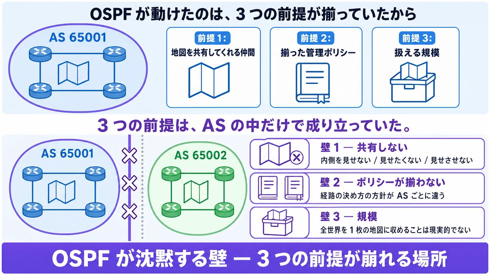 本話全体の俯瞰: 縦並び 2 段の俯瞰インフォグラフ。上段は AS 65001(青系)が紫系の枠線で囲まれ、内側にルータ 4 台と共有された地図のアイコン、中央の大見出し「OSPF が動けたのは、3 つの前提が揃っていたから」+ 3 つの小プレート(前提 1: 地図を共有してくれる仲間 / 前提 2: 揃った管理ポリシー / 前提 3: 扱える規模)。下段は AS 65001(青系)と AS 65002(緑系)の間に紫系の管理境界 + 灰系の点線、境界上に 3 つの紫系の太い X 印が縦に並び、各 X の右に「崩壊 1 — 共有しない / 崩壊 2 — ポリシーが揃わない / 崩壊 3 — 規模」のプレート。中央のリードライン「3 つの前提は、AS の中だけで成り立っていた」(紫系の太字)。最下段の帯「OSPF が沈黙する場所 — 3 つの前提が崩れる構造」(紫系 #845EF7 のベース、白文字)