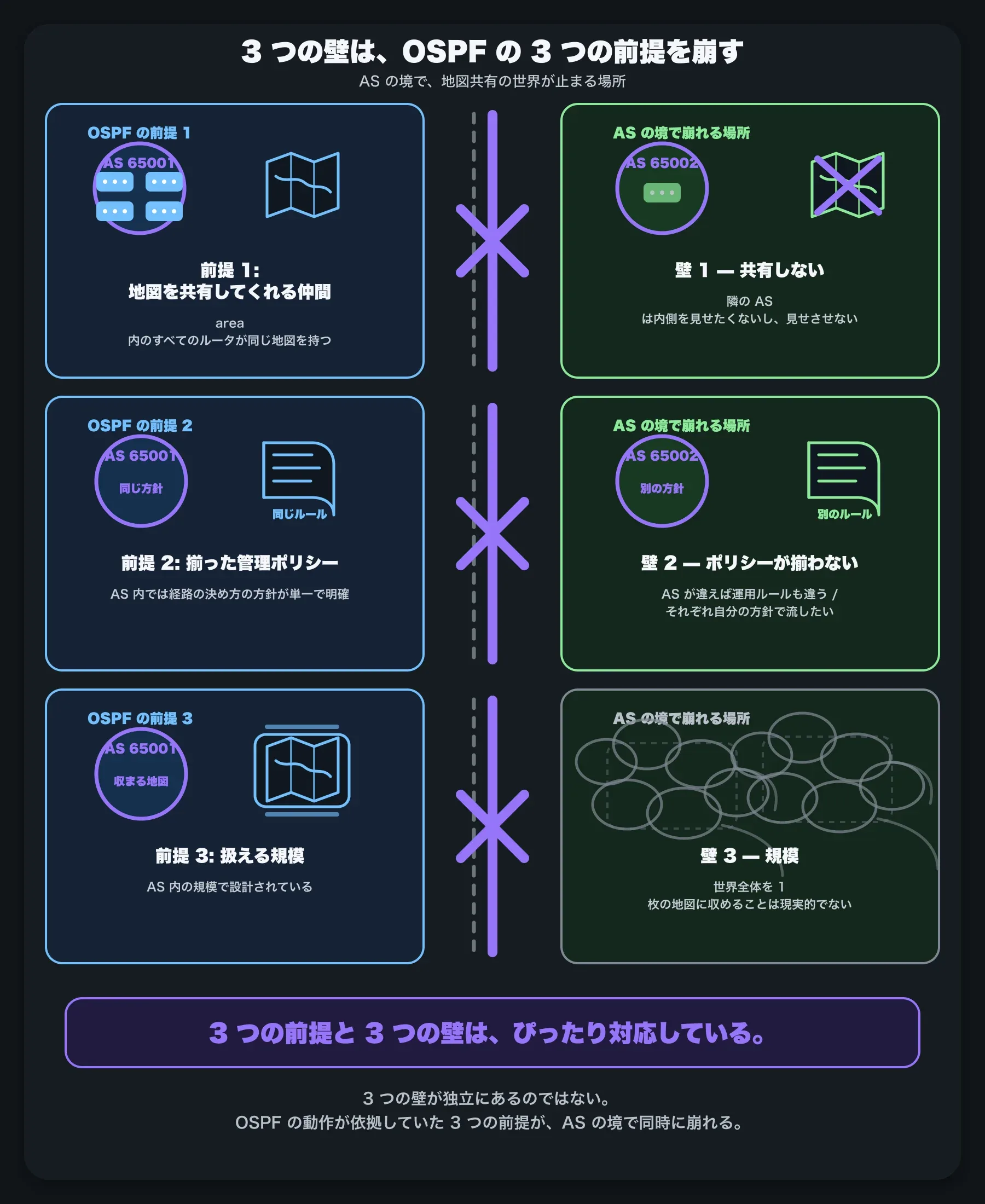 3 つの前提崩壊の構造図(縦並び 3 行)。各行は左右 2 列: 左 = OSPF の前提(青系の AS 65001)、中央 = 紫系の太い管理境界 + 灰系の点線 + 紫系の太い X 印、右 = AS の境で崩れる場所(緑系の AS 65002 または灰系の輪郭群)。行 1: 「前提 1: 地図を共有してくれる仲間」 → 「崩壊 1 — 共有しない」(隣の AS は内側を見せたくないし、見せさせない)。行 2: 「前提 2: 揃った管理ポリシー」 → 「崩壊 2 — ポリシーが揃わない」(AS が違えば運用ルールも違う)。行 3: 「前提 3: 扱える規模」 → 「崩壊 3 — 規模」(世界全体を 1 枚の地図に収めることは現実的でない / 地図が膨らみすぎる / 計算が重くなりすぎる / 収束が遅くなりすぎる)。下部のリードライン「3 つの前提と 3 つの崩壊は、ぴったり対応している」(紫系の太字)+ 注釈「3 つの崩壊が独立にあるのではない。OSPF の動作が依拠していた 3 つの前提が、AS の境で同時に崩れる」(灰系の細字)