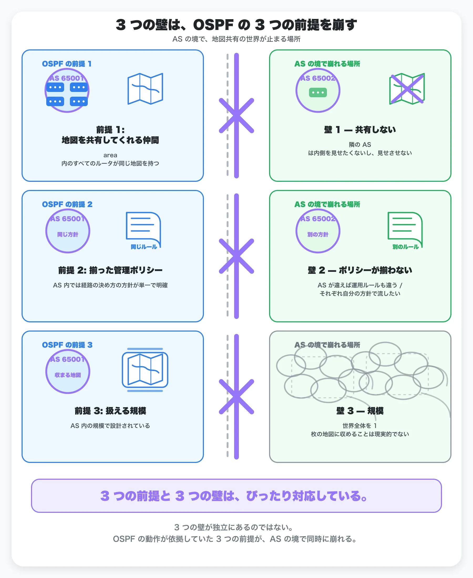 3 つの前提崩壊の構造図(縦並び 3 行)。各行は左右 2 列: 左 = OSPF の前提(青系の AS 65001)、中央 = 紫系の太い管理境界 + 灰系の点線 + 紫系の太い X 印、右 = AS の境で崩れる場所(緑系の AS 65002 または灰系の輪郭群)。行 1: 「前提 1: 地図を共有してくれる仲間」 → 「崩壊 1 — 共有しない」(隣の AS は内側を見せたくないし、見せさせない)。行 2: 「前提 2: 揃った管理ポリシー」 → 「崩壊 2 — ポリシーが揃わない」(AS が違えば運用ルールも違う)。行 3: 「前提 3: 扱える規模」 → 「崩壊 3 — 規模」(世界全体を 1 枚の地図に収めることは現実的でない / 地図が膨らみすぎる / 計算が重くなりすぎる / 収束が遅くなりすぎる)。下部のリードライン「3 つの前提と 3 つの崩壊は、ぴったり対応している」(紫系の太字)+ 注釈「3 つの崩壊が独立にあるのではない。OSPF の動作が依拠していた 3 つの前提が、AS の境で同時に崩れる」(灰系の細字)