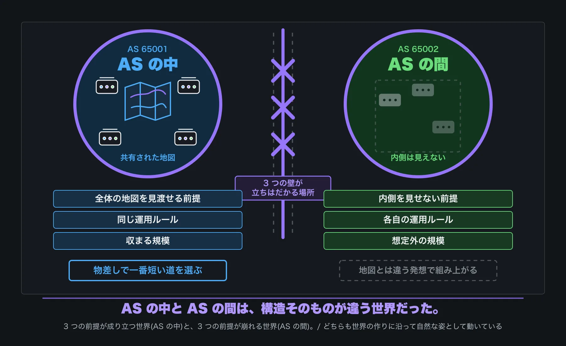 AS の中と AS の間の統合図(横並び 2 列)。左列: AS の中(青系の AS 65001、紫系の枠線、ルータ 4 台 + 共有された地図、3 つの特徴「全体の地図を見渡せる前提 / 同じ運用ルール / 収まる規模」、小見出し「物差しで一番短い道を選ぶ」)。中央: 縦の紫系の太い実線(管理境界)+ 灰系の点線、プレート「3 つの前提崩壊が立ちはだかる場所」+ 縦に並ぶ 3 つの紫系の太い X 印。右列: AS の間(緑系の AS 65002、紫系の枠線、ルータのシルエットのみ・地図は描かない、3 つの特徴「内側を見せない前提 / 各自の運用ルール / 想定外の規模」、小見出し「リンクの状態の共有とは違う発想で組み上がる」は灰系の点線で薄い枠だけを描き、中身は描かない)。下部のリードライン「AS の中と AS の間は、構造そのものが違う世界だった」(紫系の太字)+ 注釈「3 つの前提が成り立つ世界(AS の中)と、3 つの前提が崩れる世界(AS の間)。どちらも世界の作りに沿って自然な姿として動いている」(灰系の細字)