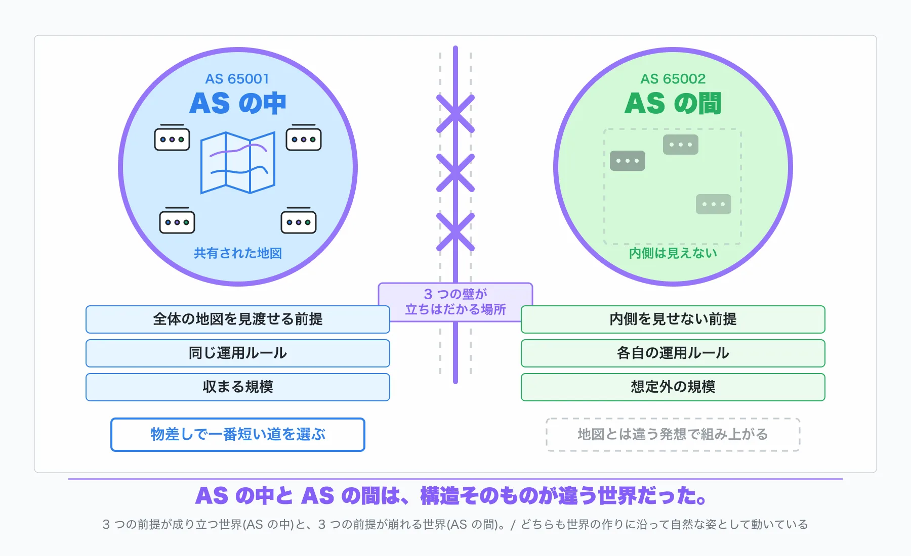 AS の中と AS の間の統合図(横並び 2 列)。左列: AS の中(青系の AS 65001、紫系の枠線、ルータ 4 台 + 共有された地図、3 つの特徴「全体の地図を見渡せる前提 / 同じ運用ルール / 収まる規模」、小見出し「物差しで一番短い道を選ぶ」)。中央: 縦の紫系の太い実線(管理境界)+ 灰系の点線、プレート「3 つの前提崩壊が立ちはだかる場所」+ 縦に並ぶ 3 つの紫系の太い X 印。右列: AS の間(緑系の AS 65002、紫系の枠線、ルータのシルエットのみ・地図は描かない、3 つの特徴「内側を見せない前提 / 各自の運用ルール / 想定外の規模」、小見出し「リンクの状態の共有とは違う発想で組み上がる」は灰系の点線で薄い枠だけを描き、中身は描かない)。下部のリードライン「AS の中と AS の間は、構造そのものが違う世界だった」(紫系の太字)+ 注釈「3 つの前提が成り立つ世界(AS の中)と、3 つの前提が崩れる世界(AS の間)。どちらも世界の作りに沿って自然な姿として動いている」(灰系の細字)