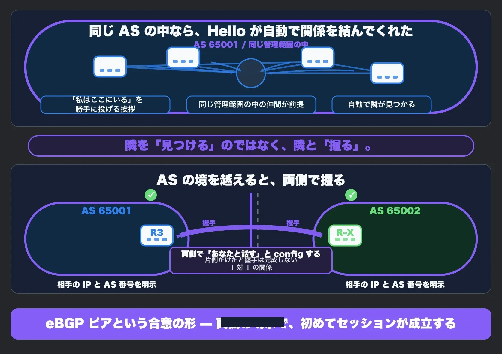 本話全体の俯瞰: 縦並び 2 段。上段(OSPF Hello 的世界): AS 65001(青系の薄塗り、紫系の枠線、ルータ 4 台 + 内向きの multicast Hello 矢印、中央の大見出し「同じ AS の中なら、Hello が自動で関係を結んでくれた」+ 小プレート「『私はここにいる』を勝手に投げる挨拶 / 同じ管理範囲の中の仲間が前提 / 自動で隣が見つかる」)。下段(BGP の eBGP セッション確立): 中央に紫系の太い実線(管理境界)+ 灰系の点線、左 AS 65001(青系の薄塗り、内側に R3 のシルエット)+ 右 AS 65002(緑系の薄塗り、内側に R-X のシルエット)、両者の間に紫系の太い双方向矢印 + 両端に合意を表す図像、矢印の上に大見出し「AS の境を越えると、両側で相手を指定する」+ 小プレート「両側で『あなたと話す』と config する / 片側の合意だけではセッションは成立しない / 1 対 1 の関係」、R3 と R-X それぞれに 「相手を設定済み」のラベルと「相手の IP と AS 番号を明示」。中央のリードライン「隣を『見つける』のではなく、両側で『相手を指定する』」(紫系の太字)。最下段の帯「eBGP ピアという合意の形 — 両側の明示で、初めてセッションが成立する」(紫系 #845EF7 のベース、白文字)