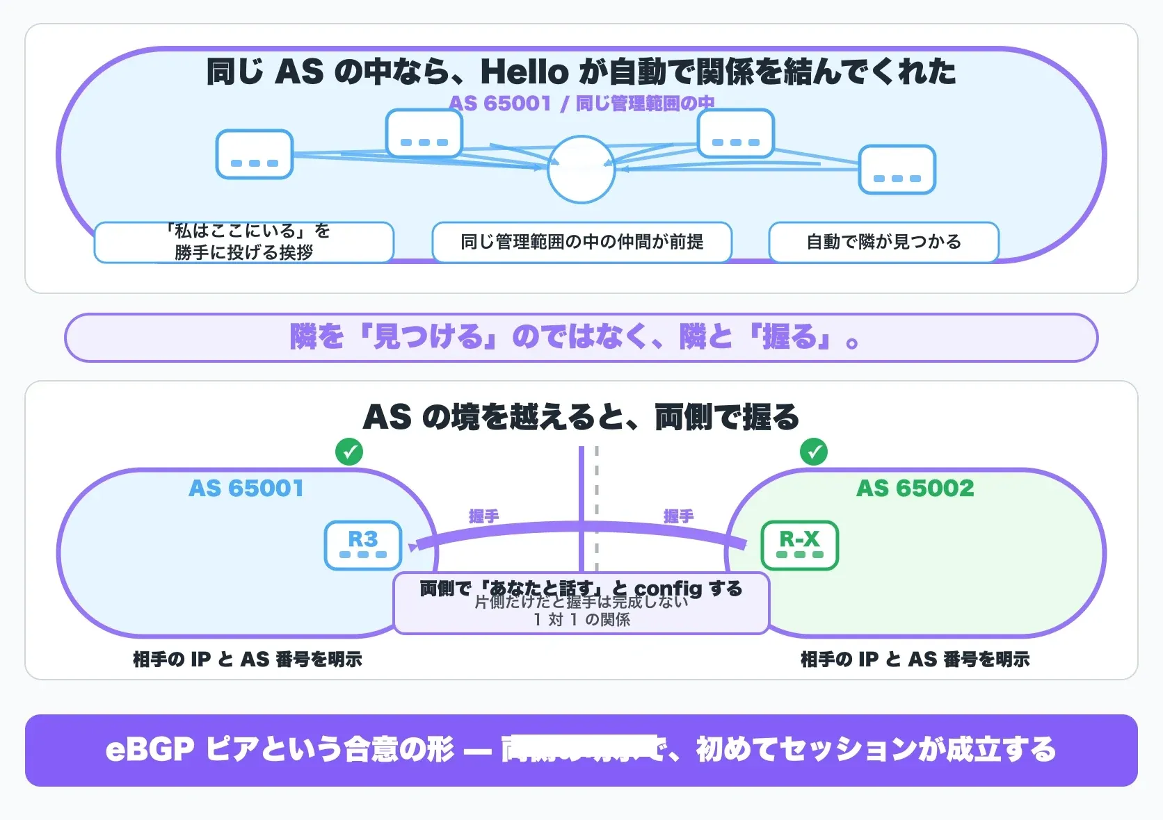 本話全体の俯瞰: 縦並び 2 段。上段(OSPF Hello 的世界): AS 65001(青系の薄塗り、紫系の枠線、ルータ 4 台 + 内向きの multicast Hello 矢印、中央の大見出し「同じ AS の中なら、Hello が自動で関係を結んでくれた」+ 小プレート「『私はここにいる』を勝手に投げる挨拶 / 同じ管理範囲の中の仲間が前提 / 自動で隣が見つかる」)。下段(BGP の eBGP セッション確立): 中央に紫系の太い実線(管理境界)+ 灰系の点線、左 AS 65001(青系の薄塗り、内側に R3 のシルエット)+ 右 AS 65002(緑系の薄塗り、内側に R-X のシルエット)、両者の間に紫系の太い双方向矢印 + 両端に合意を表す図像、矢印の上に大見出し「AS の境を越えると、両側で相手を指定する」+ 小プレート「両側で『あなたと話す』と config する / 片側の合意だけではセッションは成立しない / 1 対 1 の関係」、R3 と R-X それぞれに 「相手を設定済み」のラベルと「相手の IP と AS 番号を明示」。中央のリードライン「隣を『見つける』のではなく、両側で『相手を指定する』」(紫系の太字)。最下段の帯「eBGP ピアという合意の形 — 両側の明示で、初めてセッションが成立する」(紫系 #845EF7 のベース、白文字)