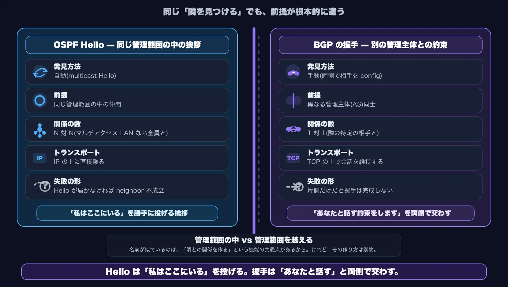 Hello と eBGP セッション確立の対比図(横並び 2 列)。中央に紫系の太い縦線(管理境界の構造的な違い)。左列(青系の薄塗り、OSPF Hello — 同じ管理範囲の中の挨拶): 5 行の対比軸 (1) 発見方法 = 自動(multicast Hello) (2) 前提 = 同じ管理範囲の中の仲間 (3) 関係の数 = N 対 N(マルチアクセス LAN なら全員と) (4) トランスポート = IP の上に直接乗る (5) 失敗の形 = Hello が届かなければ neighbor 不成立。下部小プレート「『私はここにいる』を勝手に投げる挨拶」。右列(紫系の薄塗り、BGP の eBGP セッション確立 — 別の管理主体との約束): 同じ 5 行の対比軸で (1) 手動(両側で相手を config) (2) 異なる管理主体(AS)同士 (3) 1 対 1(隣の特定の相手と) (4) TCP の上で会話を維持する (5) 片側の合意だけではセッションは成立しない。下部小プレート「『あなたと話す約束をします』を両側で交わす」。中央の縦線上下に注釈「同じ『隣を見つける』でも、前提が根本的に違う」「管理範囲の中 vs 管理範囲を越える」。最下段のリードライン「Hello は『私はここにいる』を投げる。eBGP セッション確立は『あなたと話す』と両側で交わす」(紫系の太字)