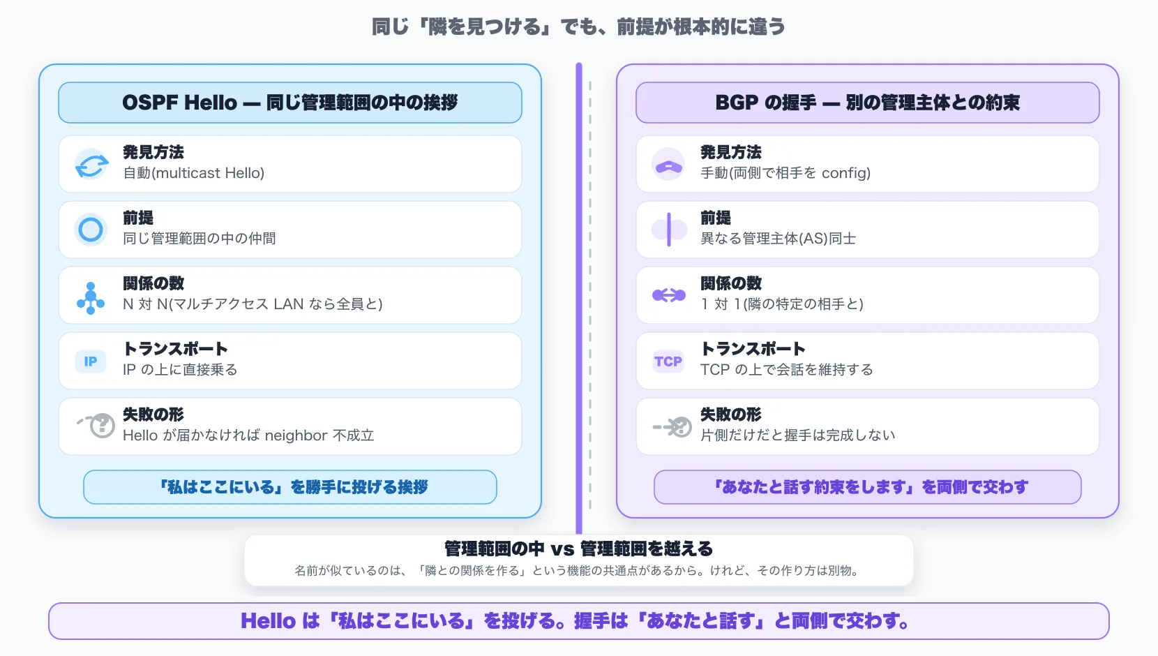 Hello と eBGP セッション確立の対比図(横並び 2 列)。中央に紫系の太い縦線(管理境界の構造的な違い)。左列(青系の薄塗り、OSPF Hello — 同じ管理範囲の中の挨拶): 5 行の対比軸 (1) 発見方法 = 自動(multicast Hello) (2) 前提 = 同じ管理範囲の中の仲間 (3) 関係の数 = N 対 N(マルチアクセス LAN なら全員と) (4) トランスポート = IP の上に直接乗る (5) 失敗の形 = Hello が届かなければ neighbor 不成立。下部小プレート「『私はここにいる』を勝手に投げる挨拶」。右列(紫系の薄塗り、BGP の eBGP セッション確立 — 別の管理主体との約束): 同じ 5 行の対比軸で (1) 手動(両側で相手を config) (2) 異なる管理主体(AS)同士 (3) 1 対 1(隣の特定の相手と) (4) TCP の上で会話を維持する (5) 片側の合意だけではセッションは成立しない。下部小プレート「『あなたと話す約束をします』を両側で交わす」。中央の縦線上下に注釈「同じ『隣を見つける』でも、前提が根本的に違う」「管理範囲の中 vs 管理範囲を越える」。最下段のリードライン「Hello は『私はここにいる』を投げる。eBGP セッション確立は『あなたと話す』と両側で交わす」(紫系の太字)