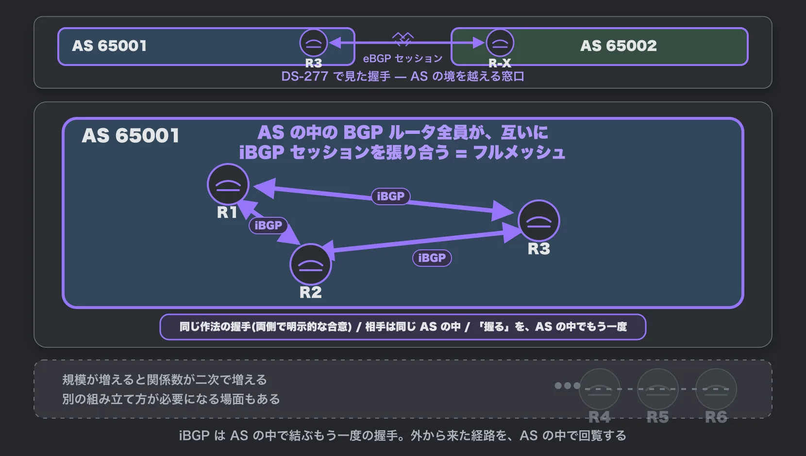iBGP の最小モデル(縦並び 3 段)。上段は eBGP セッション(前話の継承): AS 65001 の右端に R3、その右隣に AS 65002 の R-X。R3 と R-X の間に紫系の細い双方向矢印(eBGP)。ラベル「前に見た eBGP セッション — AS 境界の経路交換接点」。中段は AS 65001 の中での iBGP の最小モデル(本話の核心): AS 65001 の中に R1 / R2 / R3 の 3 台。R1-R2 / R1-R3 / R2-R3 の間にそれぞれ紫系の太い双方向矢印(iBGP セッション)を 1 本ずつ、計 3 本。3 本のセッションが三角形の関係を作る配置。各セッションに小ラベル「iBGP」。中央のリードライン「AS の中の BGP ルータ全員が、互いに iBGP セッションを張り合う = フルメッシュ」(紫系の太字)。下に小プレート「同じ作法のセッション確立(両側で明示的な合意)/ ただし、相手は同じ AS の中 / 前に身につけたセッション確立を、AS の中でもう一段」。下段は規模が増えるとどうなるか(渇りとして残す): 右側に小さな「…」のアイコンと、半透明のルータが数を増やしていく姿(灰系の薄塗り)。小ラベル「規模が増えると関係数が二次で増える / 別の組み立て方が必要になる場面もある」(灰系の細字、抽象表現に留める)。最下段の細字「iBGP は AS の中で結ぶもう一段の BGP セッション。外から来た経路を、AS の内部に配布する」
