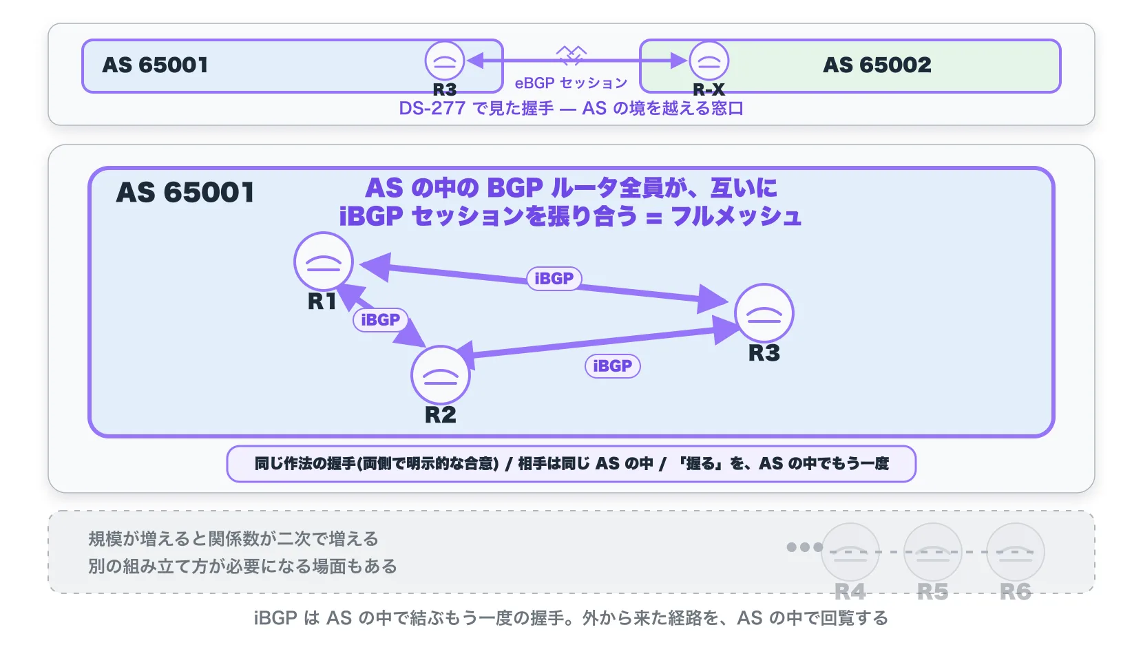 iBGP の最小モデル(縦並び 3 段)。上段は eBGP セッション(前話の継承): AS 65001 の右端に R3、その右隣に AS 65002 の R-X。R3 と R-X の間に紫系の細い双方向矢印(eBGP)。ラベル「前に見た eBGP セッション — AS 境界の経路交換接点」。中段は AS 65001 の中での iBGP の最小モデル(本話の核心): AS 65001 の中に R1 / R2 / R3 の 3 台。R1-R2 / R1-R3 / R2-R3 の間にそれぞれ紫系の太い双方向矢印(iBGP セッション)を 1 本ずつ、計 3 本。3 本のセッションが三角形の関係を作る配置。各セッションに小ラベル「iBGP」。中央のリードライン「AS の中の BGP ルータ全員が、互いに iBGP セッションを張り合う = フルメッシュ」(紫系の太字)。下に小プレート「同じ作法のセッション確立(両側で明示的な合意)/ ただし、相手は同じ AS の中 / 前に身につけたセッション確立を、AS の中でもう一段」。下段は規模が増えるとどうなるか(渇りとして残す): 右側に小さな「…」のアイコンと、半透明のルータが数を増やしていく姿(灰系の薄塗り)。小ラベル「規模が増えると関係数が二次で増える / 別の組み立て方が必要になる場面もある」(灰系の細字、抽象表現に留める)。最下段の細字「iBGP は AS の中で結ぶもう一段の BGP セッション。外から来た経路を、AS の内部に配布する」
