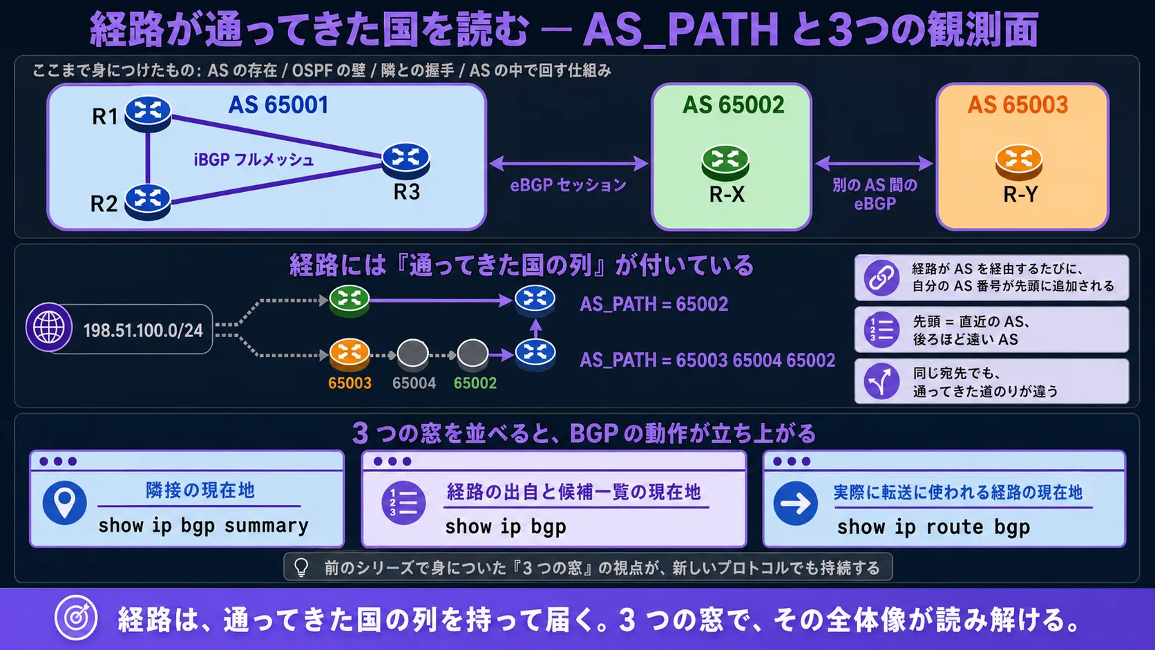 本話全体の俯瞰: 縦並び 3 段。上段(ここまで身につけた構造): AS 65001(青系の薄塗り、紫系の枠線、内側に R1 / R2 / R3 + iBGP のフルメッシュ)、その右隣に AS 65002(緑系)/ AS 65003(橙系)。R3 ↔ R-X(AS 65002)が紫系の eBGP セッション、AS 65002 ↔ AS 65003 も薄い紫系の eBGP。中央のラベル「ここまで身につけたもの: AS の存在 / OSPF の前提崩壊 / 隣との eBGP セッション確立 / AS の中で外の経路を配布する仕組み」(灰系)。中段(本話の核心 — 経路が経由した AS の列): 同じ宛先 198.51.100.0/24 に向かう 2 つの経路が AS 65001 に届いている場面。(A)AS 65002 から: AS_PATH = 「65002」、(B)AS 65003 経由: AS_PATH = 「65003 65002」(紫系の太字)。中央の大見出し「経路には『経由 AS の列』が付いている」+ 小プレート「経路が AS を経由するたびに、自分の AS 番号が先頭に追加される / 先頭 = 直近の AS、後ろほど遠い AS / 同じ宛先でも、通ってきた道のりが違う」。下段(3 つの観測面): 3 つのフレーム横並び。(1)隣接の現在地 — show ip bgp summary、(2)経路の出自と候補一覧の現在地 — show ip bgp(本話の核心)、(3)実際に転送に使われる経路の現在地 — show ip route bgp。中央のリードライン「3 つの観測面を並べると、BGP の動作が立ち上がる」(紫系の太字)+ 小プレート「前のシリーズで身についた『3 つの観測面』の視点が、新しいプロトコルでも持続する」。最下段の帯「経路は、経由 AS の列(AS_PATH 属性)を伴って届く。3 つの観測面で、BGP の動作の全体像が読み解ける」(紫系 #845EF7 のベース、白文字)