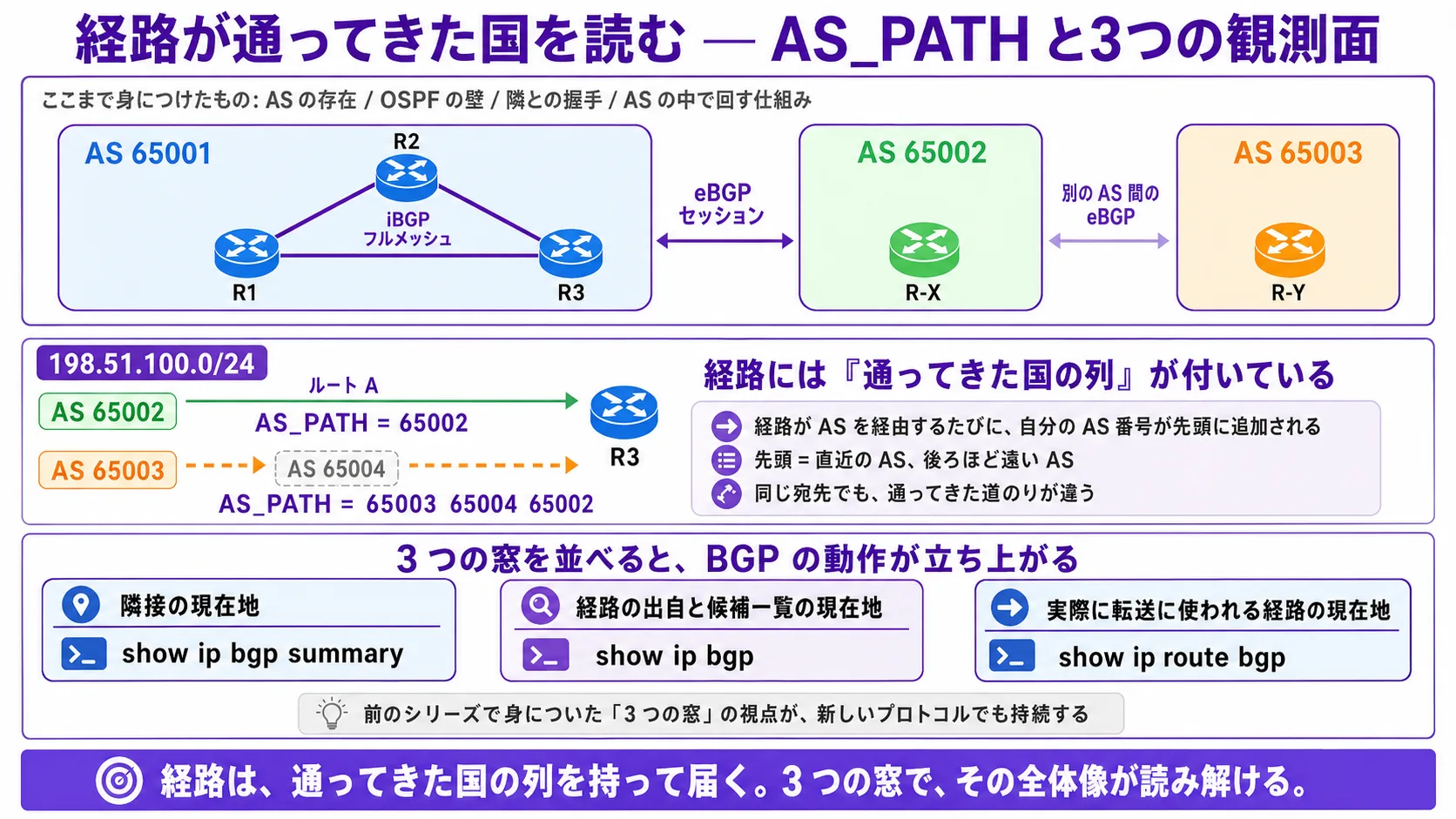 本話全体の俯瞰: 縦並び 3 段。上段(ここまで身につけた構造): AS 65001(青系の薄塗り、紫系の枠線、内側に R1 / R2 / R3 + iBGP のフルメッシュ)、その右隣に AS 65002(緑系)/ AS 65003(橙系)。R3 ↔ R-X(AS 65002)が紫系の eBGP セッション、AS 65002 ↔ AS 65003 も薄い紫系の eBGP。中央のラベル「ここまで身につけたもの: AS の存在 / OSPF の前提崩壊 / 隣との eBGP セッション確立 / AS の中で外の経路を配布する仕組み」(灰系)。中段(本話の核心 — 経路が経由した AS の列): 同じ宛先 198.51.100.0/24 に向かう 2 つの経路が AS 65001 に届いている場面。(A)AS 65002 から: AS_PATH = 「65002」、(B)AS 65003 経由: AS_PATH = 「65003 65002」(紫系の太字)。中央の大見出し「経路には『経由 AS の列』が付いている」+ 小プレート「経路が AS を経由するたびに、自分の AS 番号が先頭に追加される / 先頭 = 直近の AS、後ろほど遠い AS / 同じ宛先でも、通ってきた道のりが違う」。下段(3 つの観測面): 3 つのフレーム横並び。(1)隣接の現在地 — show ip bgp summary、(2)経路の出自と候補一覧の現在地 — show ip bgp(本話の核心)、(3)実際に転送に使われる経路の現在地 — show ip route bgp。中央のリードライン「3 つの観測面を並べると、BGP の動作が立ち上がる」(紫系の太字)+ 小プレート「前のシリーズで身についた『3 つの観測面』の視点が、新しいプロトコルでも持続する」。最下段の帯「経路は、経由 AS の列(AS_PATH 属性)を伴って届く。3 つの観測面で、BGP の動作の全体像が読み解ける」(紫系 #845EF7 のベース、白文字)